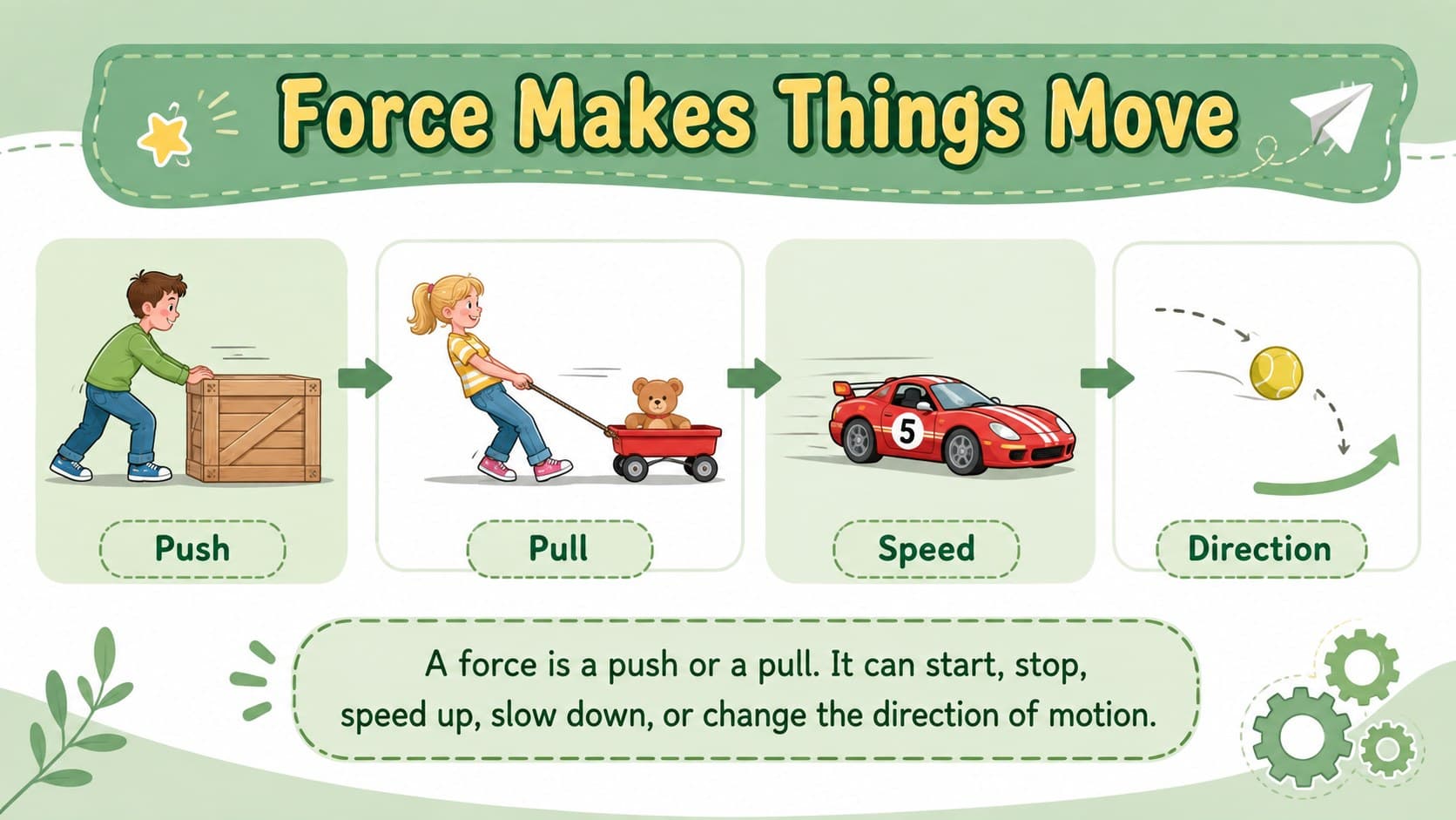 Force and motion teaching slide showing push, pull, direction, and distance with simple classroom diagrams.