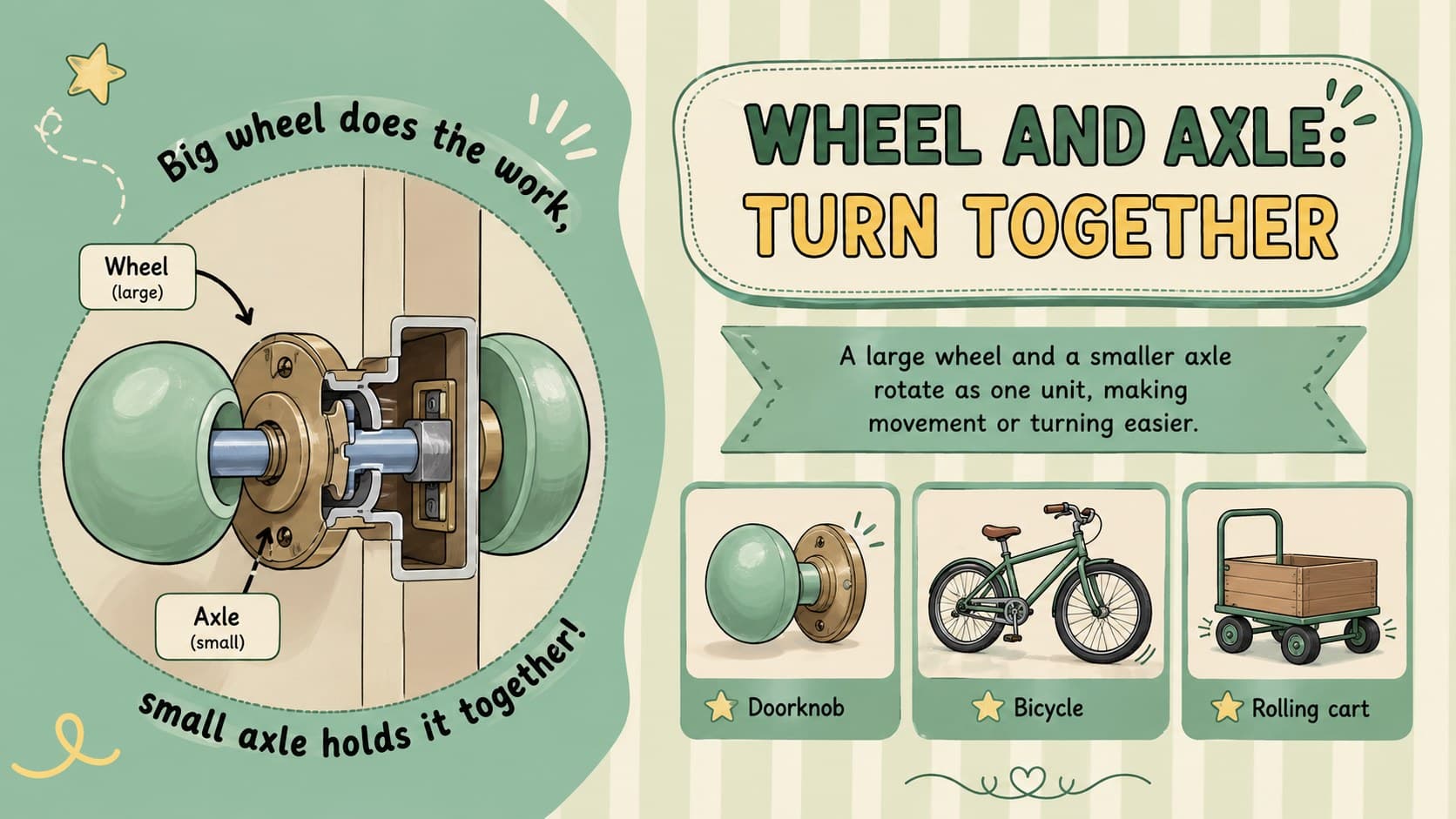 Wheel and axle elementary science slide showing how two connected circles rotate together in everyday objects.