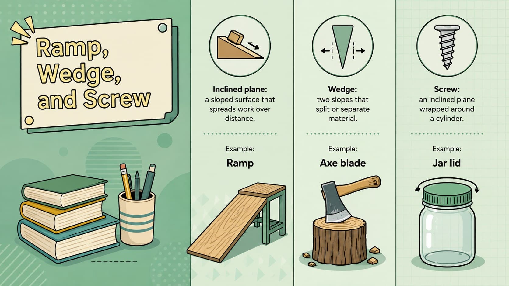 Elementary machines science slide comparing an inclined plane, wedge, and screw with labeled everyday examples.