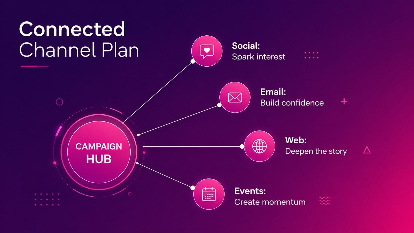 Modern marketing channel plan slide mapping social, email, web, and event activity.