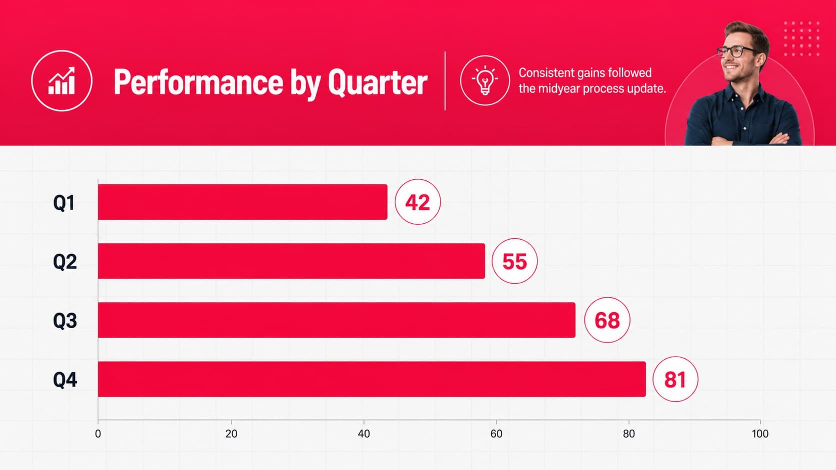 Minimalist business presentation slide featuring a magenta bar chart and concise insight.