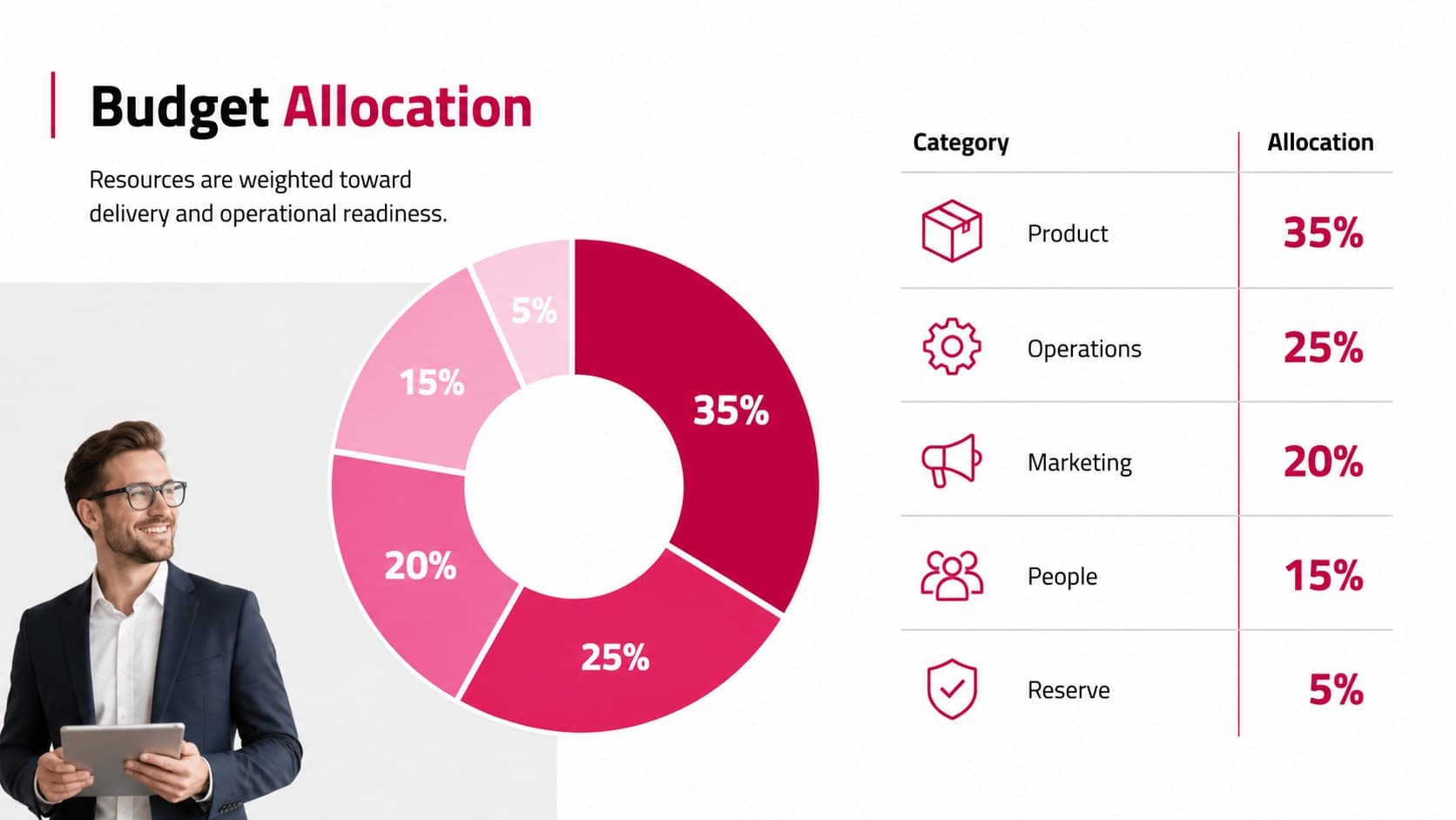 Simple magenta Google Slides theme page presenting an editable budget allocation chart.
