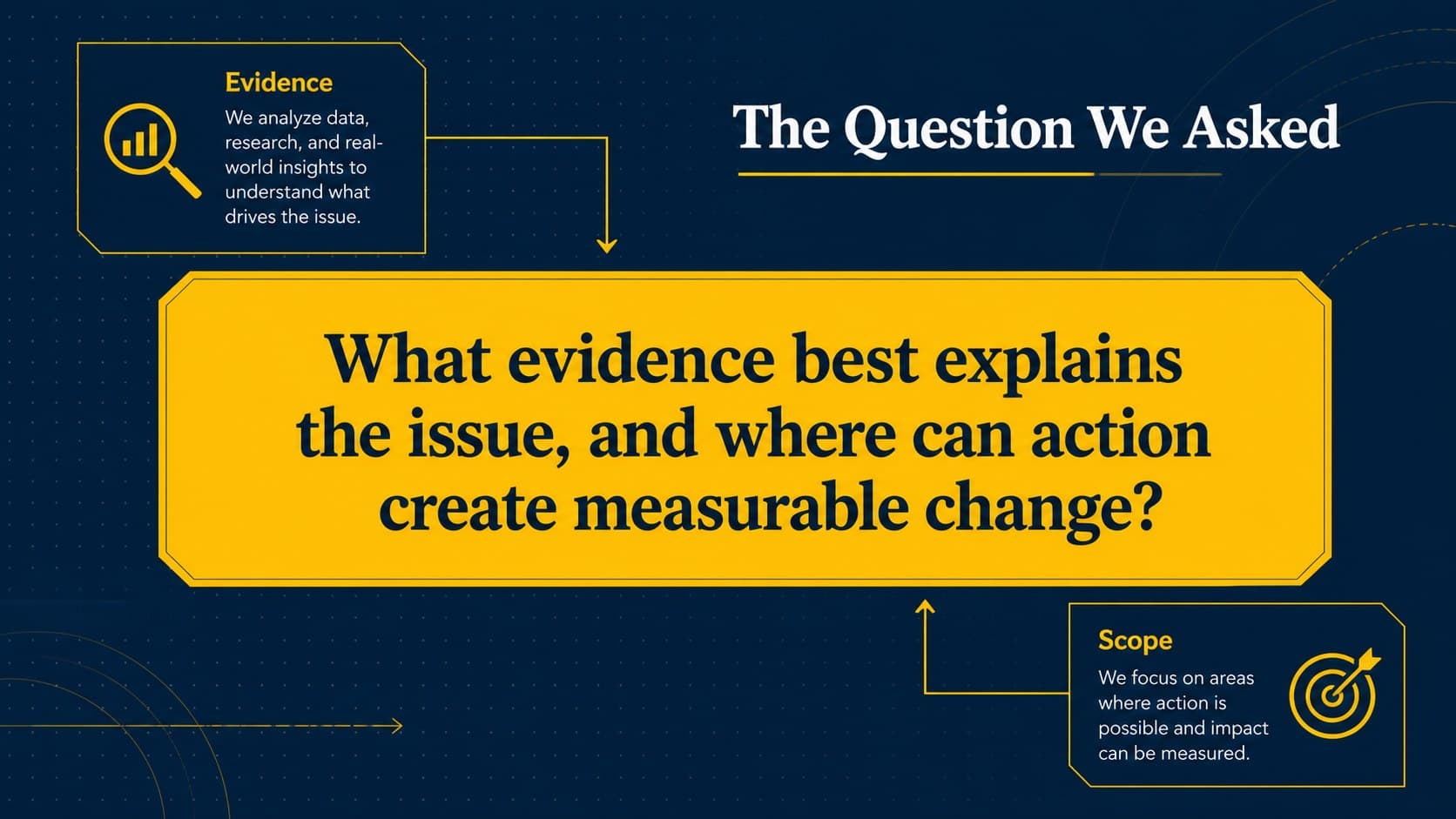 College research presentation layout showing a central question with supporting evidence and scope notes.