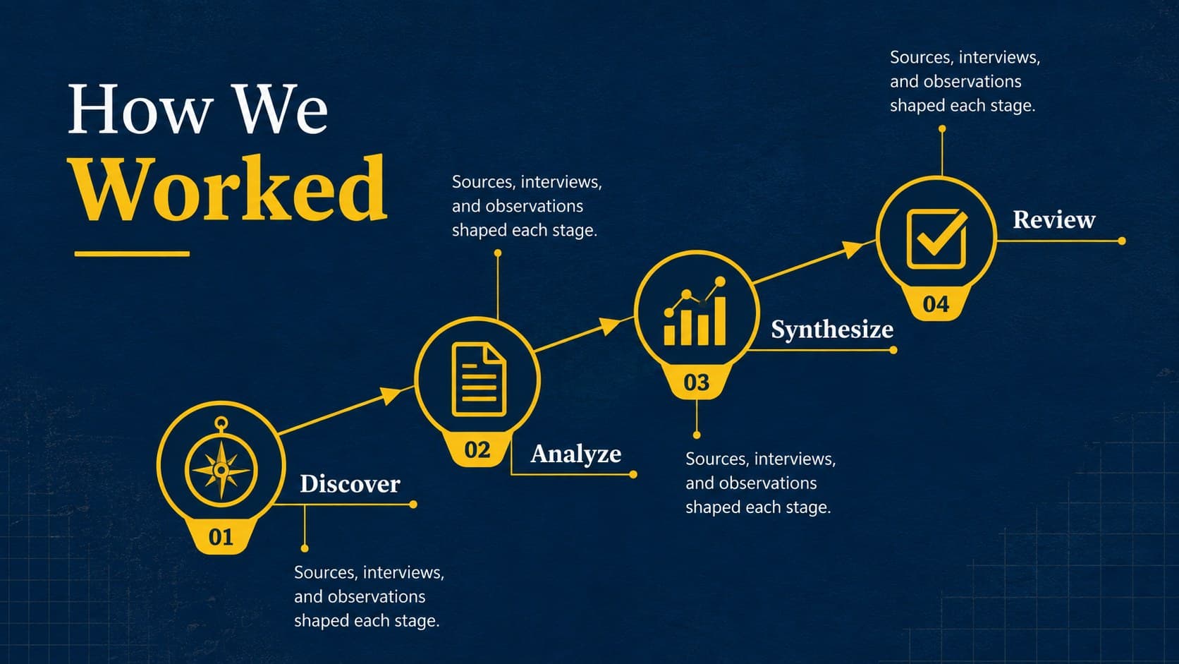 Maize and blue methodology timeline showing discovery, analysis, synthesis, and review phases.