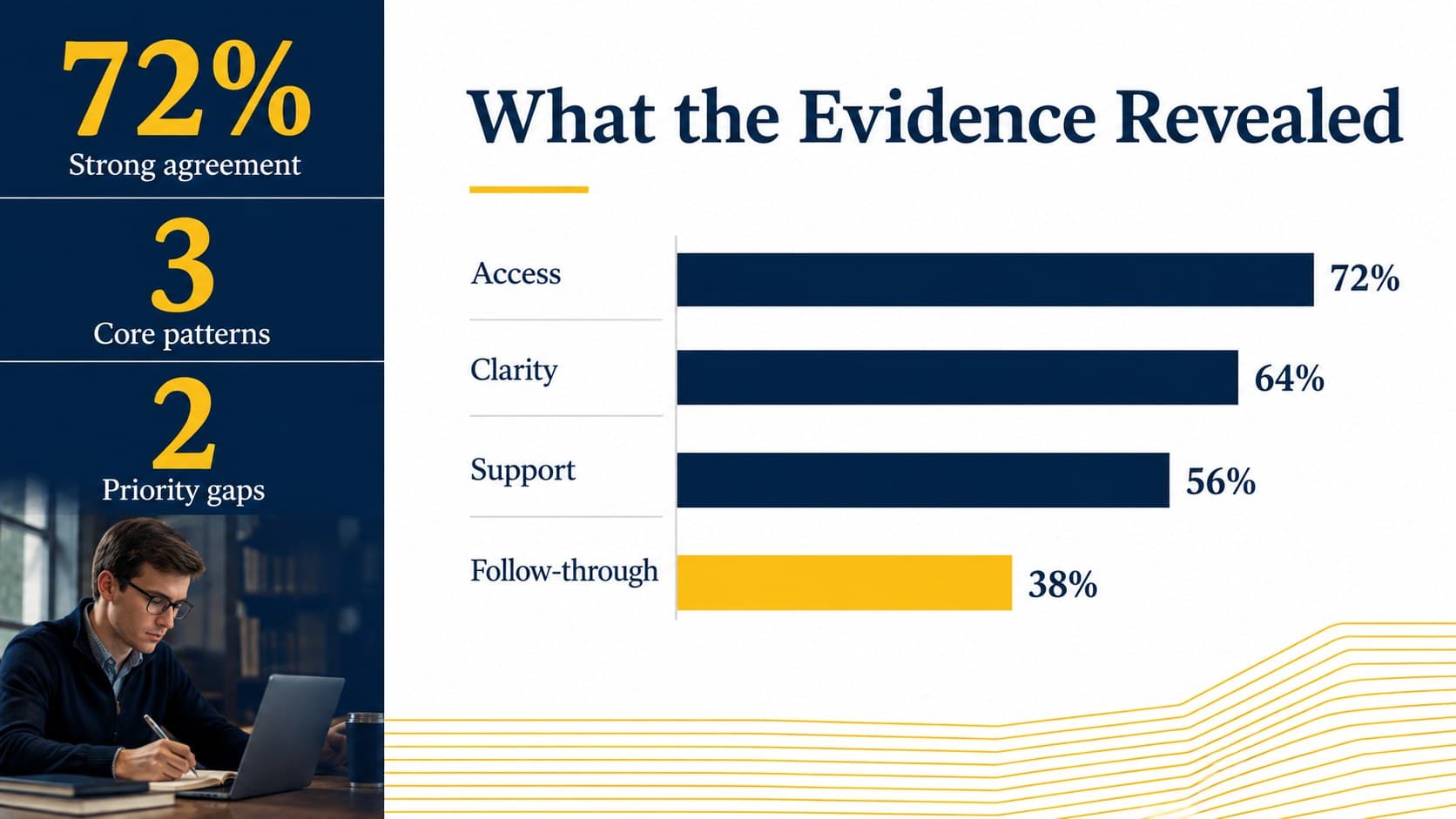 Michigan student research slide presenting three key findings with percentages and a horizontal comparison chart.