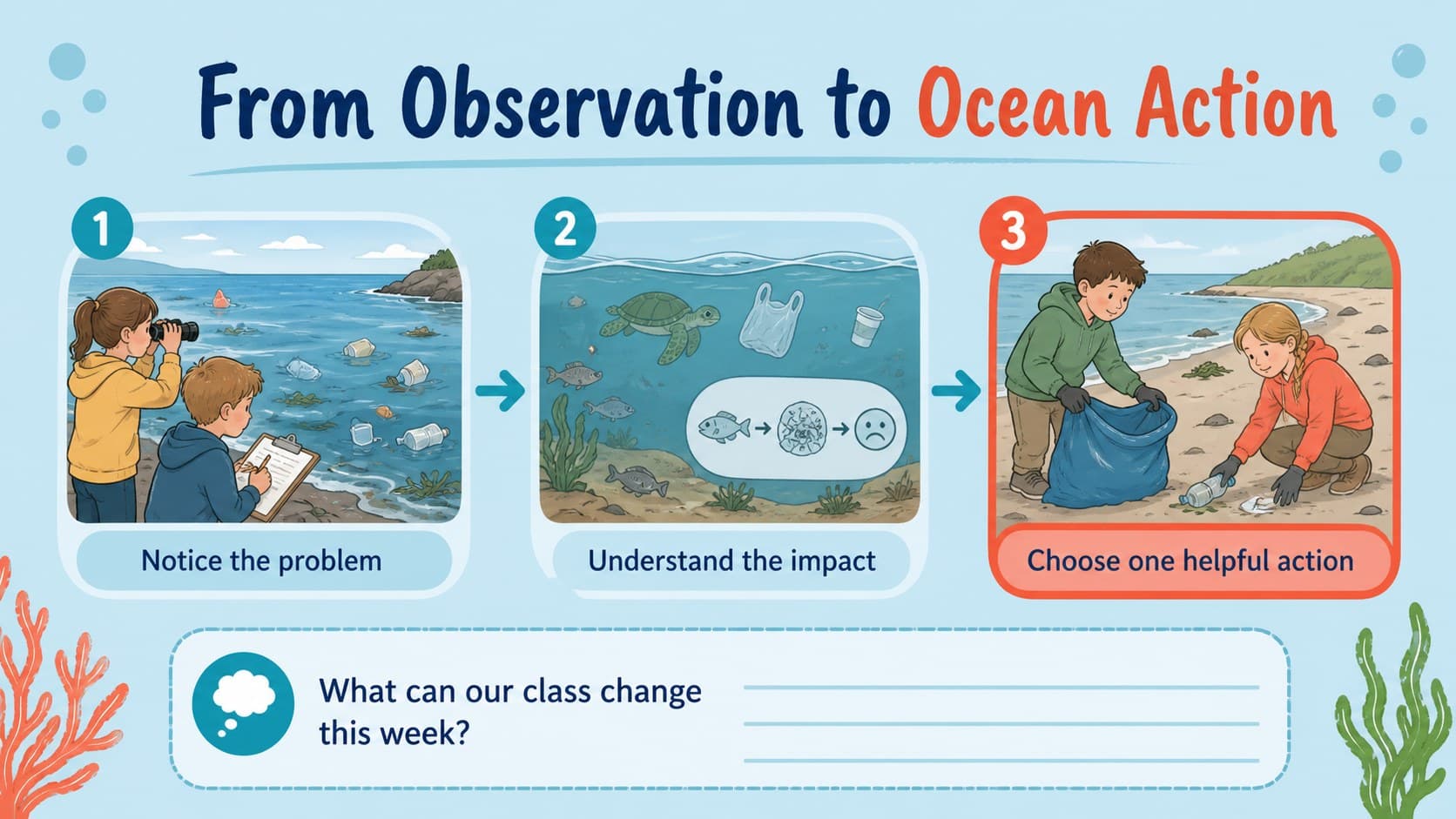 Ocean conservation lesson slide with a simple pollution-to-action flow, pastel blue sea illustrations, and student discussion prompts.