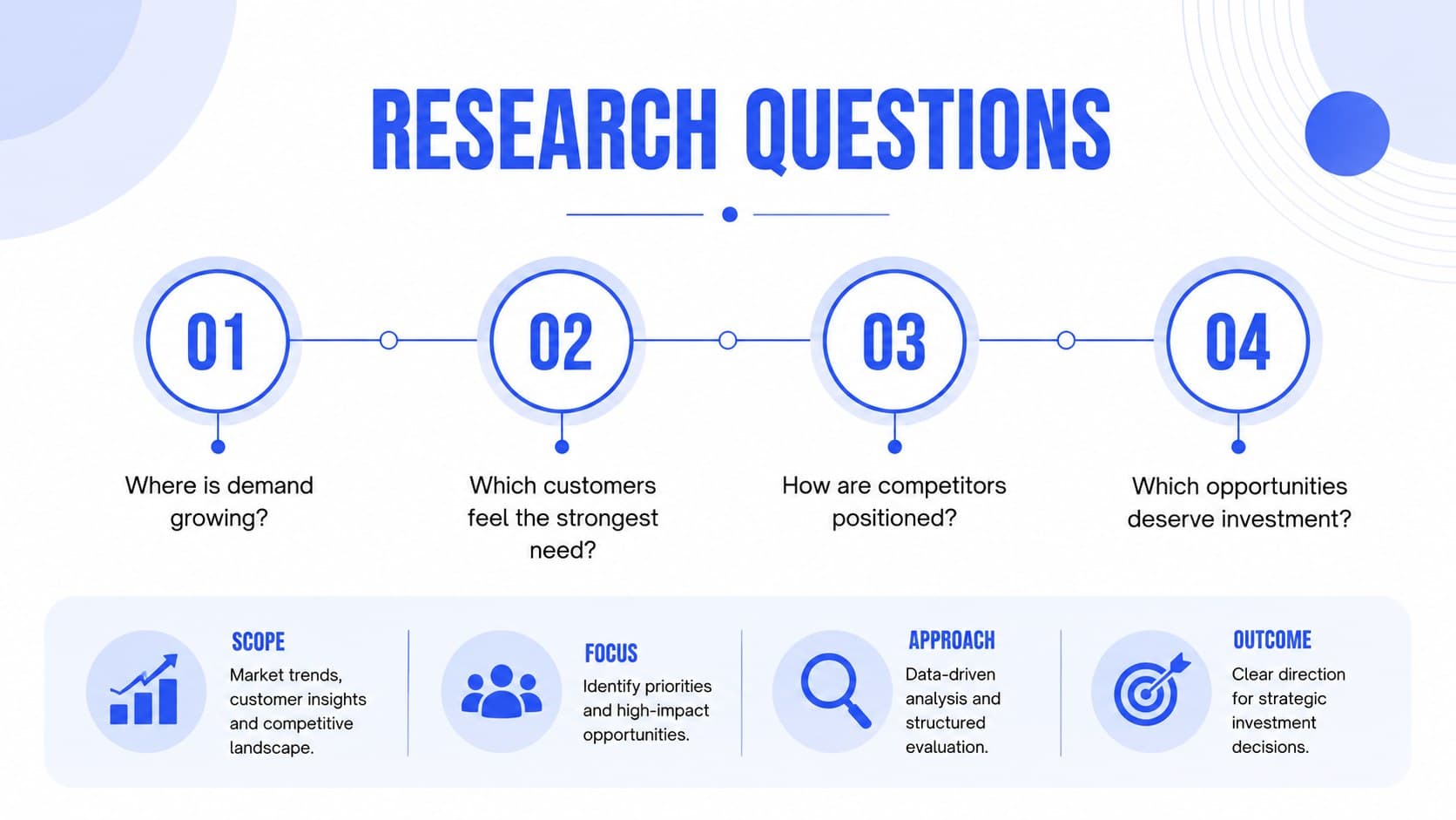 Market insights briefing slide outlining research objectives and core strategic questions.