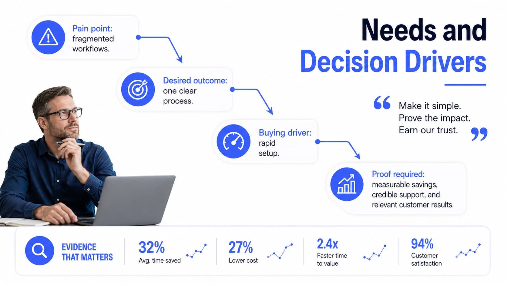 Customer needs analysis slide mapping pain points to desired outcomes and supporting evidence.