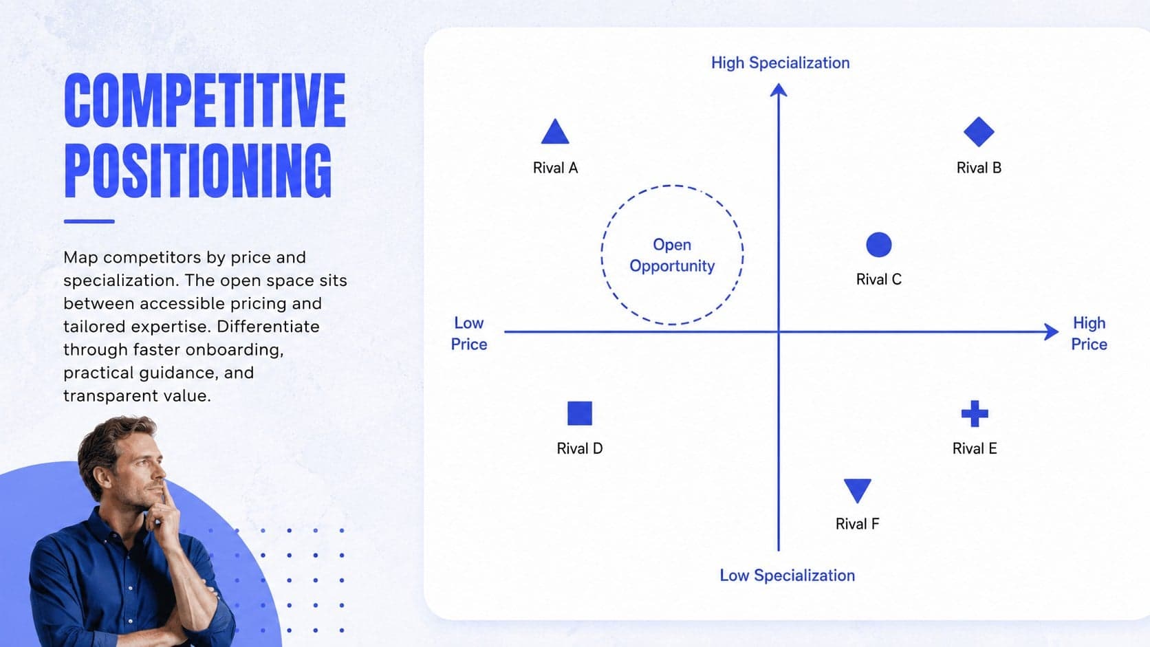 Competitive landscape presentation deck slide with a price-versus-specialization positioning map.