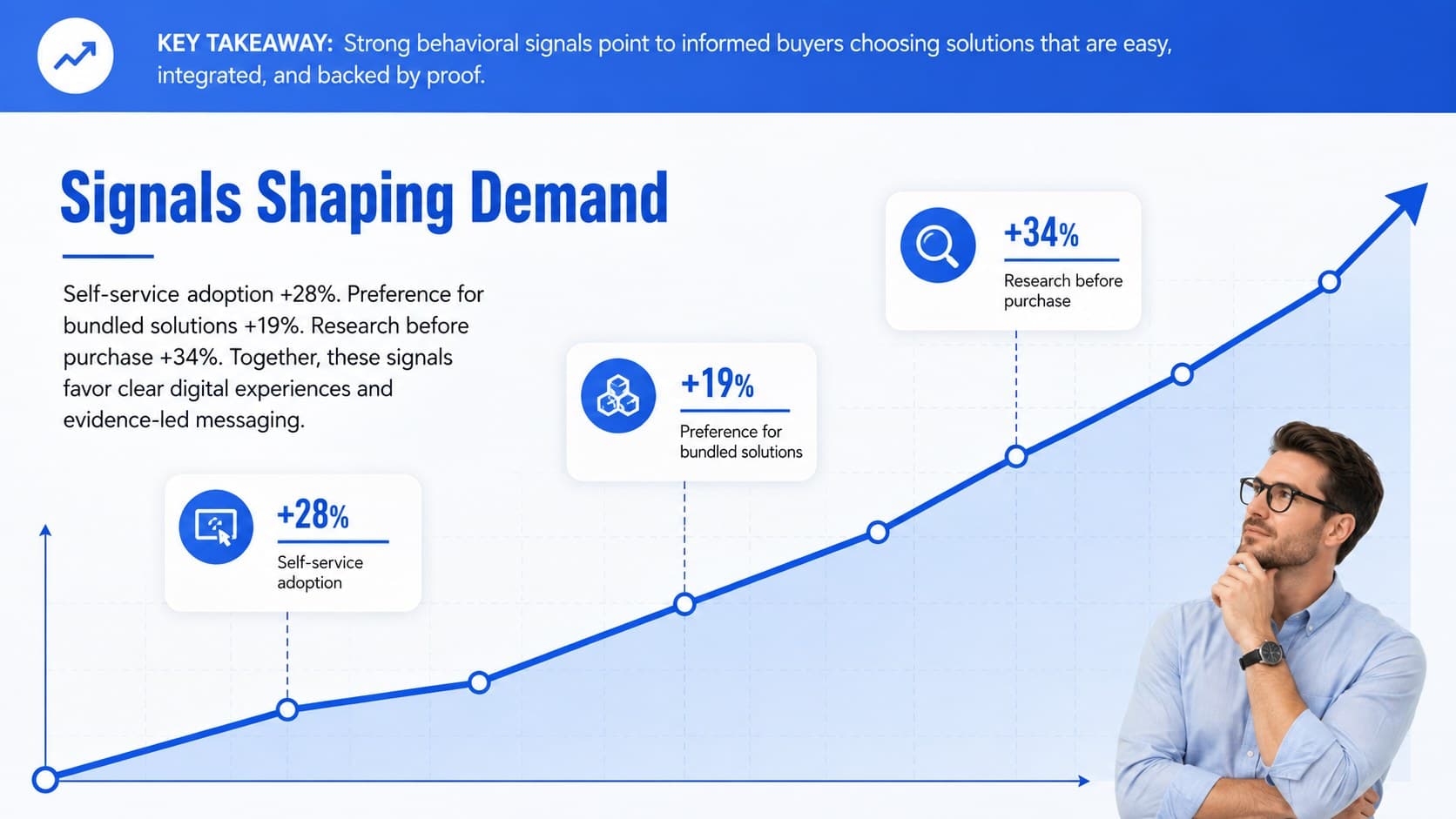 Market research findings presentation with a rising trend chart and three demand signals.