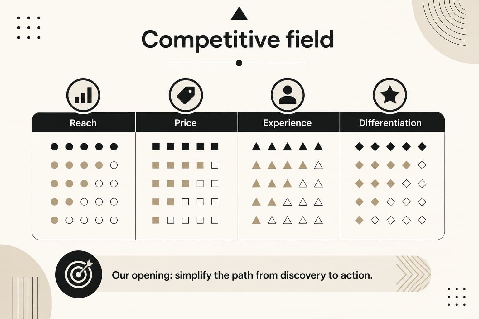 Competitor analysis slide comparing market alternatives in a structured grid.