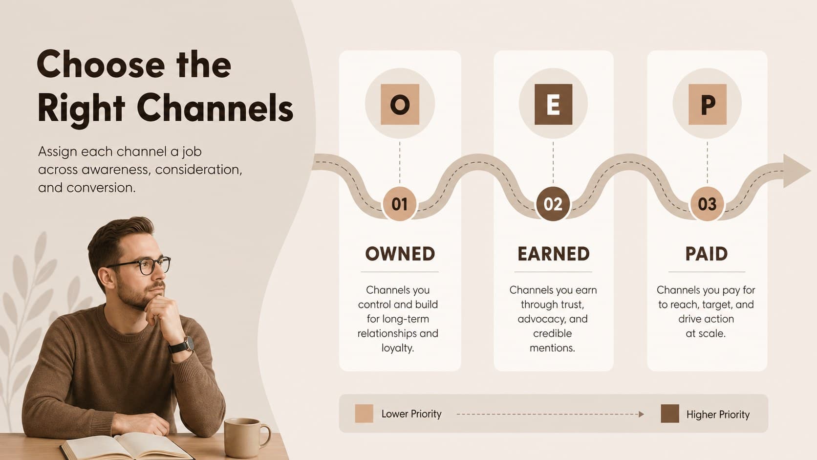 Marketing channel strategy slide mapping reach, conversion, and launch communication roles.