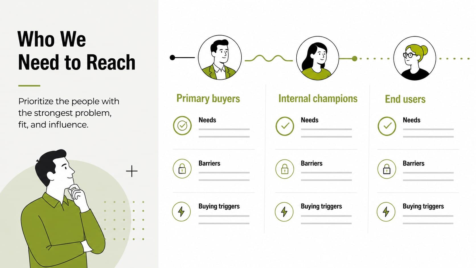 Target audience profile slide for a product launch planning presentation with needs and buying triggers.