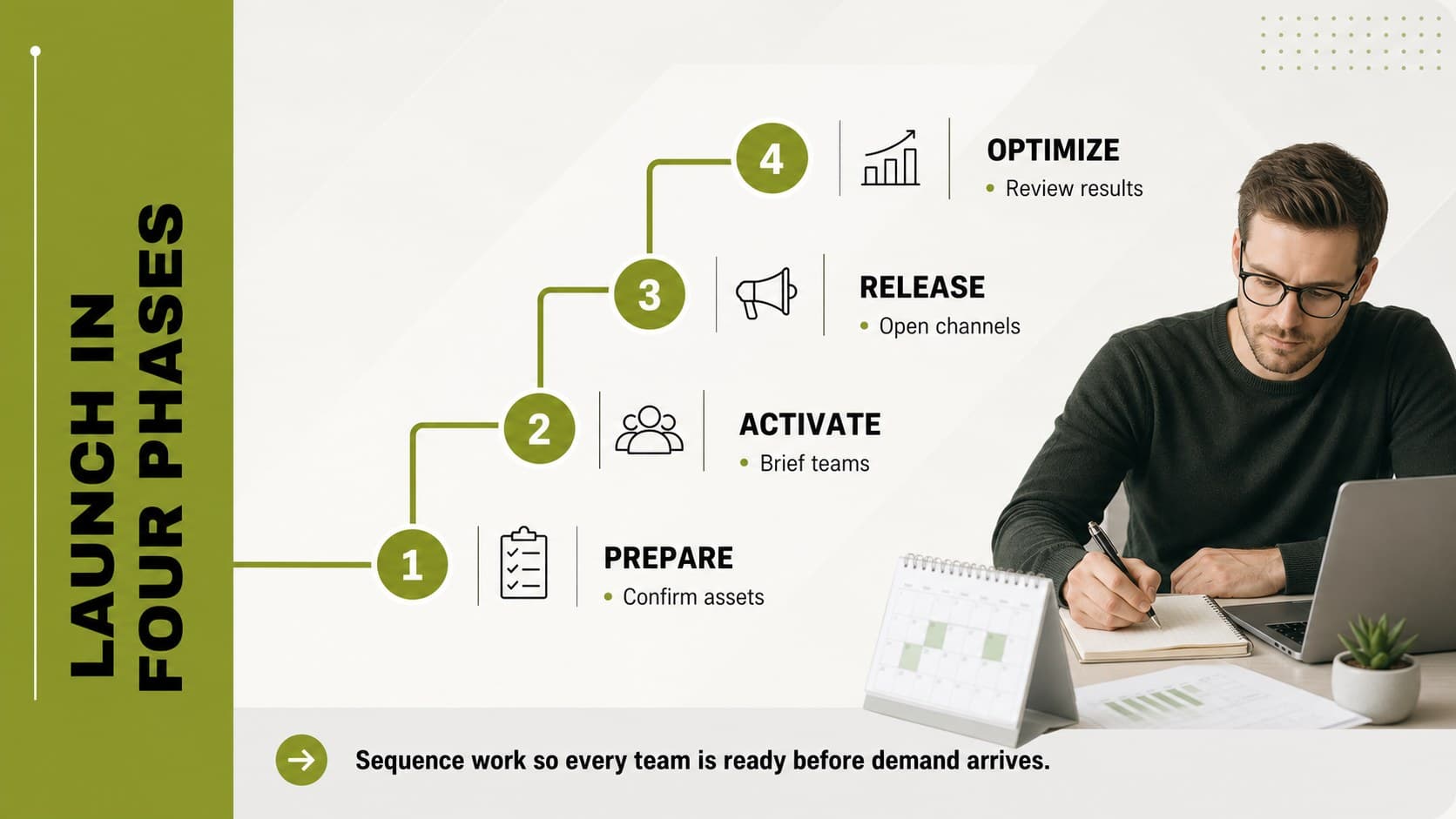 Marketing launch timeline deck slide showing prepare, activate, release, and optimize phases.