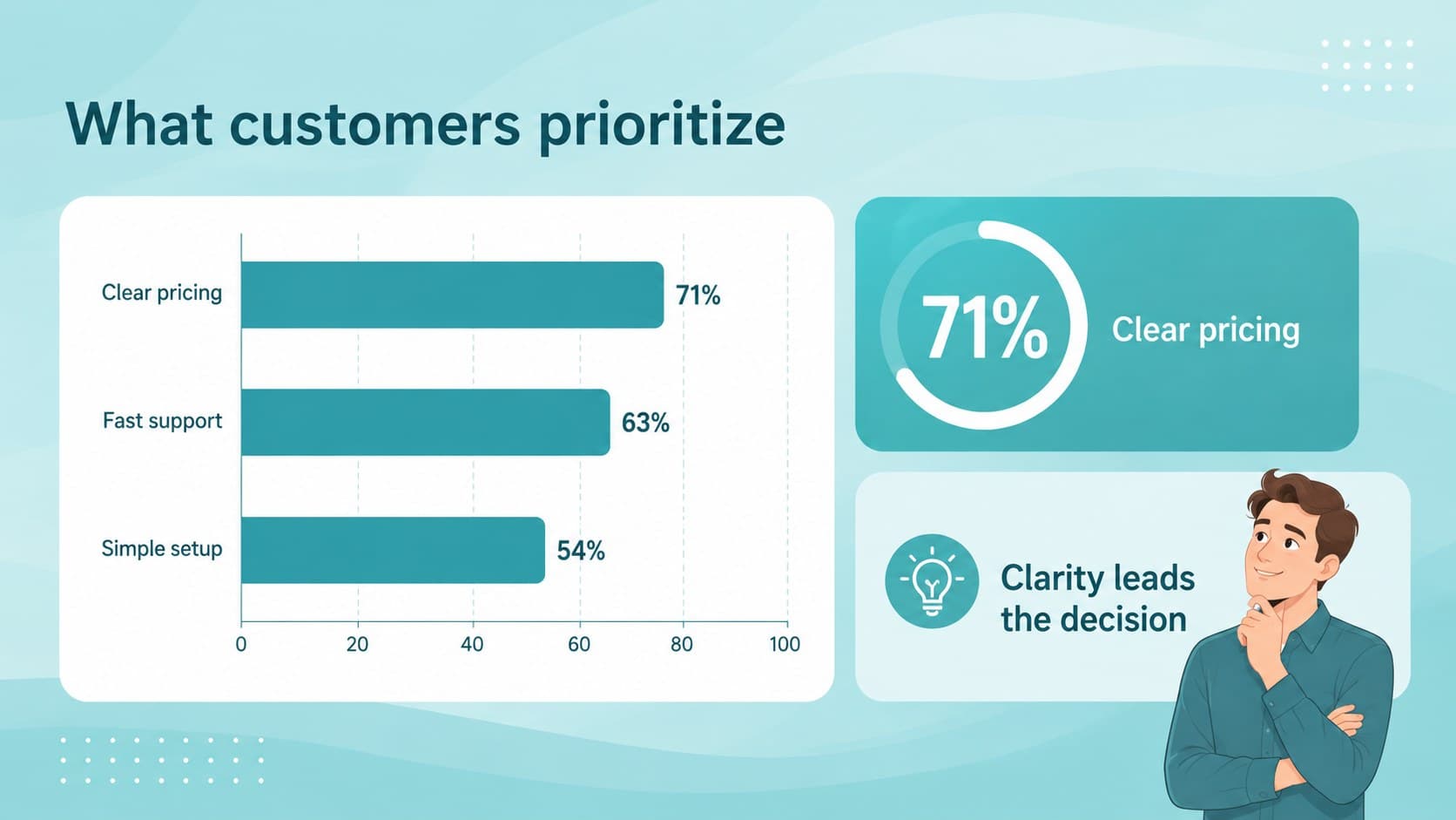 Survey results slide with blue bar charts highlighting customer priorities and response percentages.