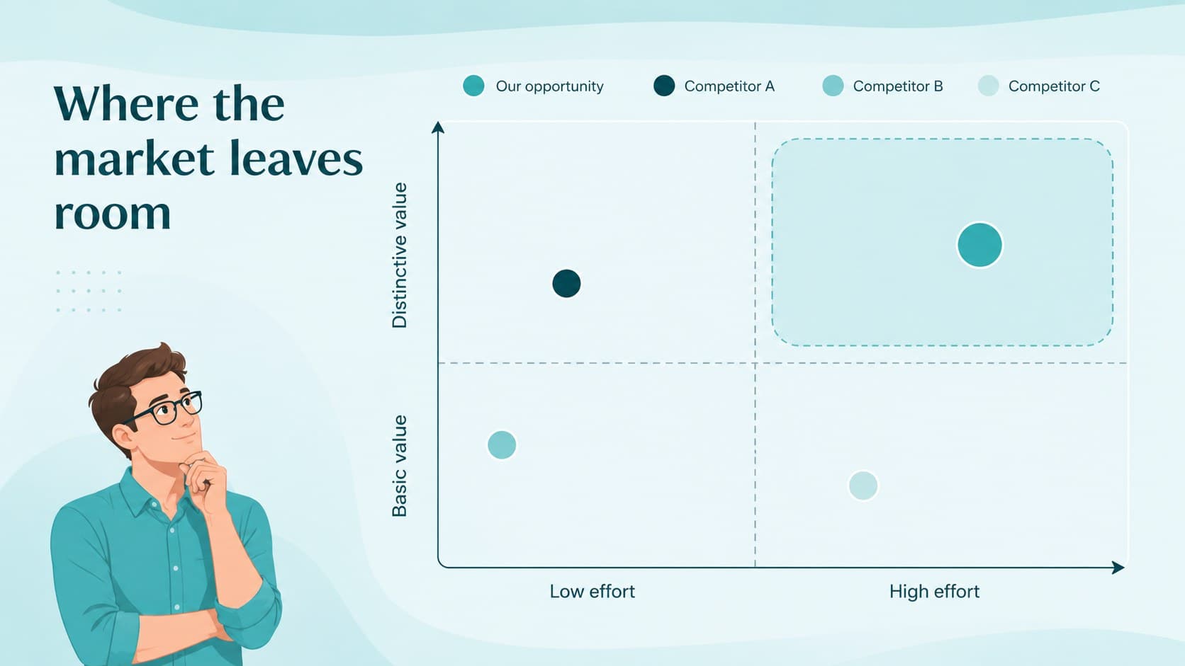 Competitor comparison slide mapping four market alternatives across value and ease of adoption.