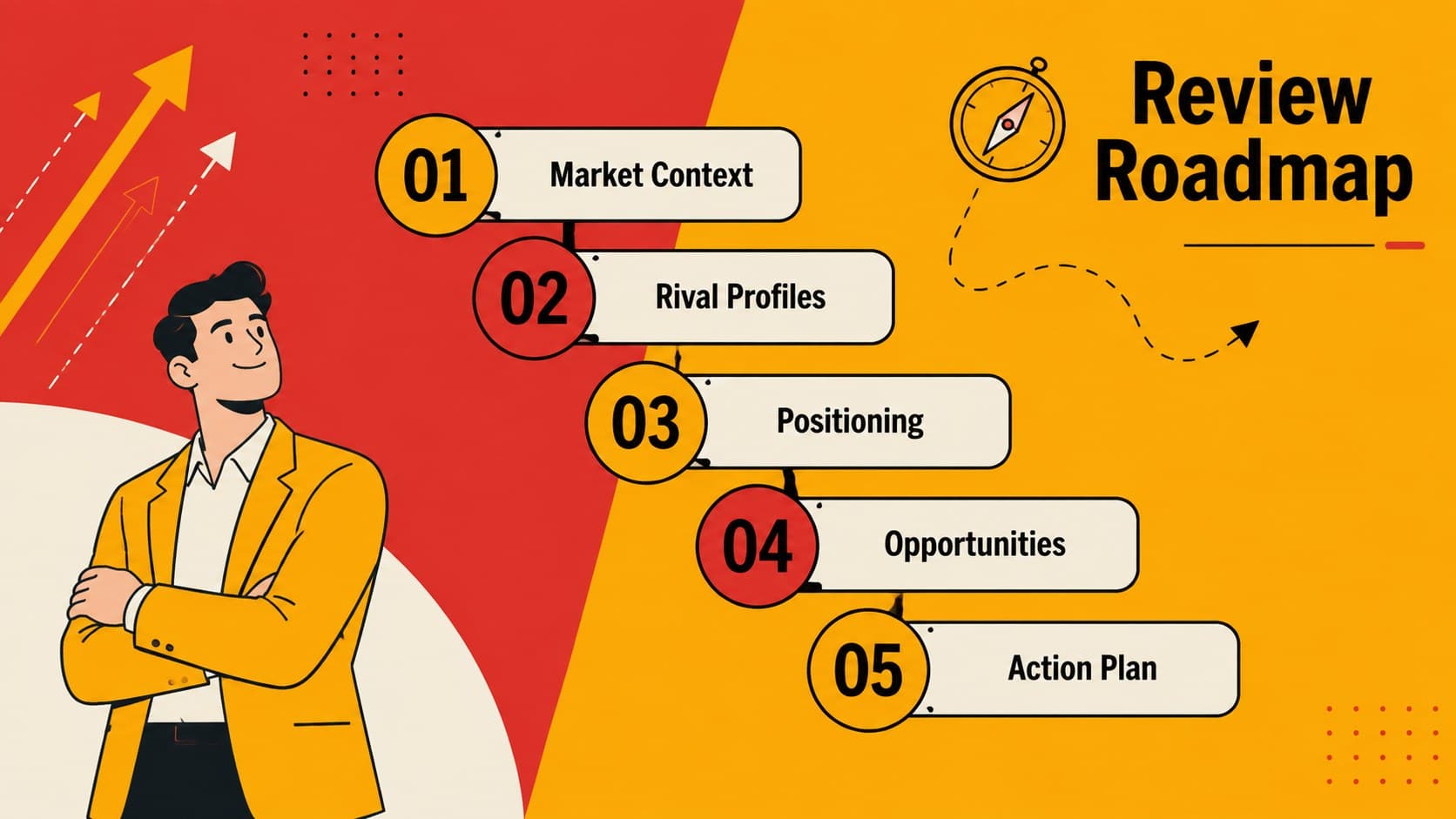 Competitive landscape review agenda outlining research, comparison, positioning, and strategic actions.