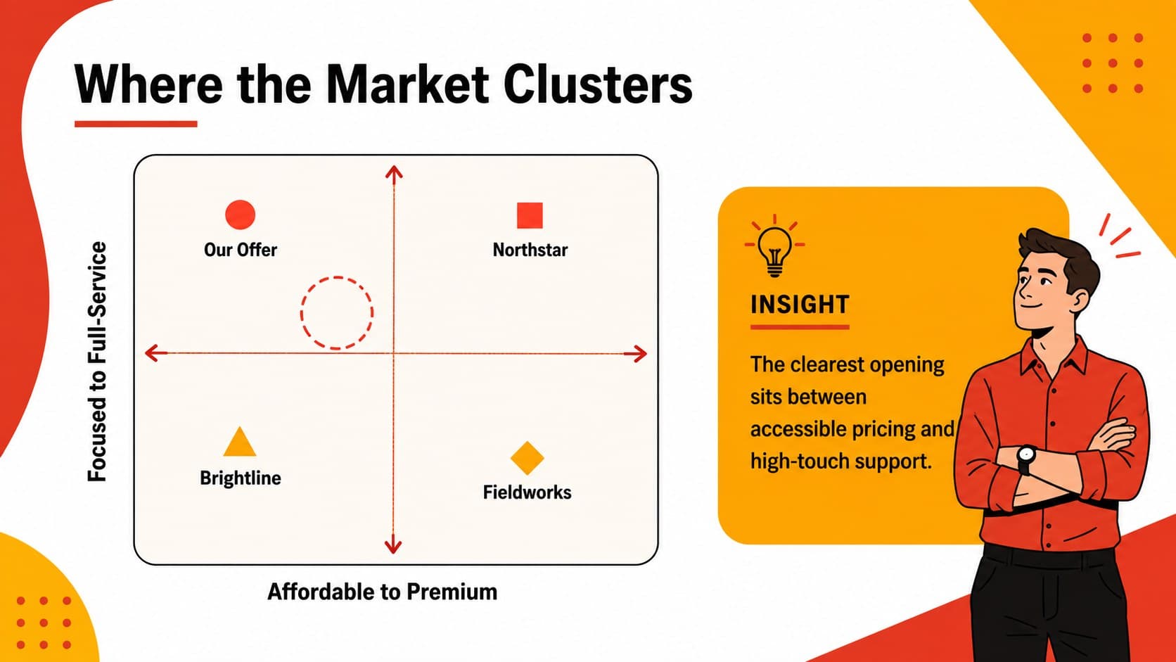 Market positioning analysis slide mapping affordability against service depth for four brands.