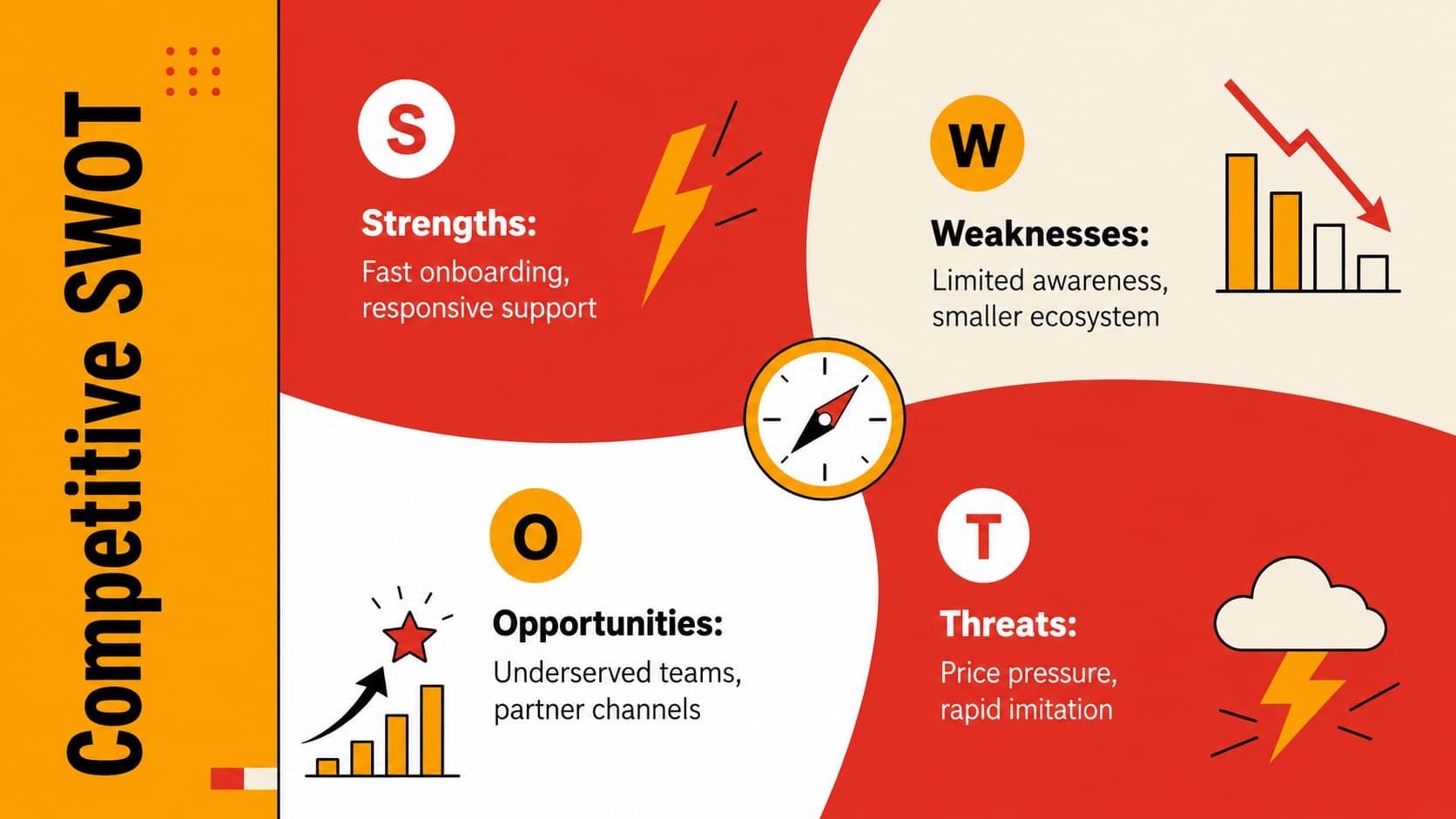 SWOT analysis slide summarizing internal strengths and weaknesses alongside external opportunities and threats.