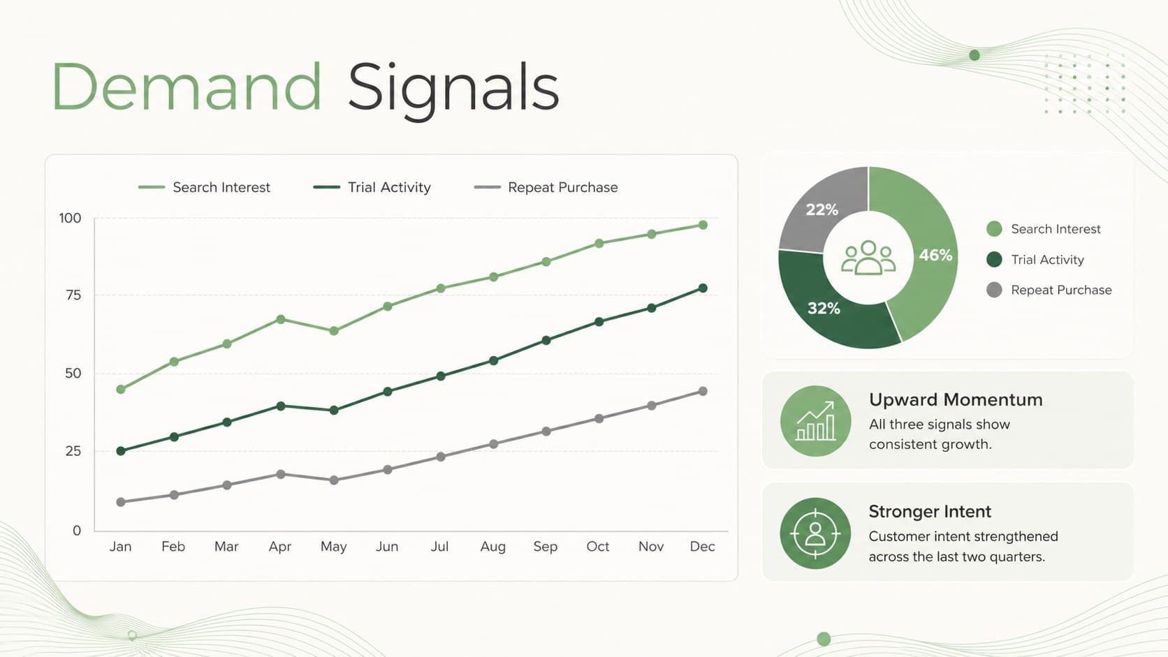 Demand signal dashboard showing customer behavior indicators in a minimalist green business layout.