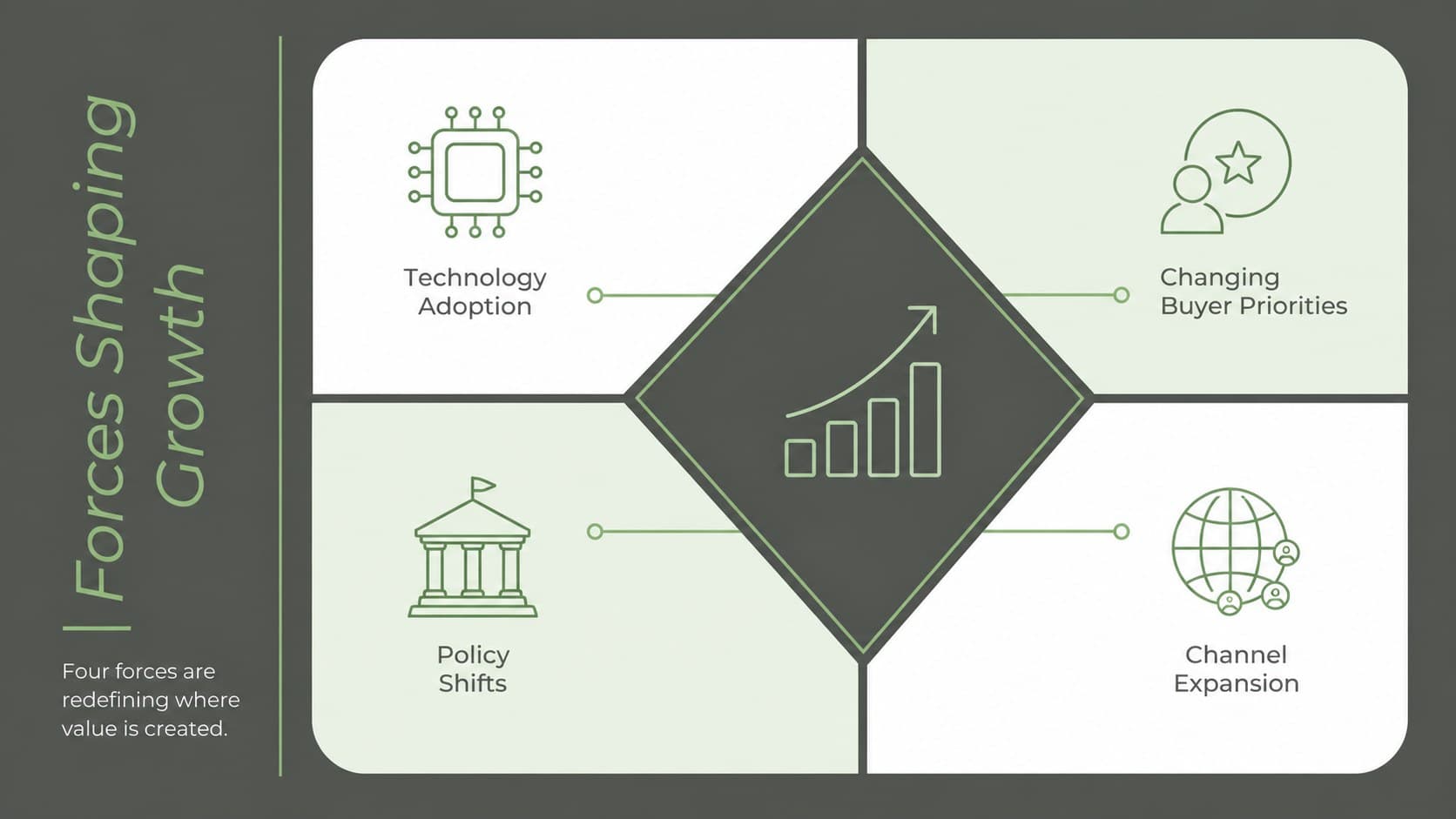 Industry growth drivers slide with four strategic factors connected to a central green diagram.