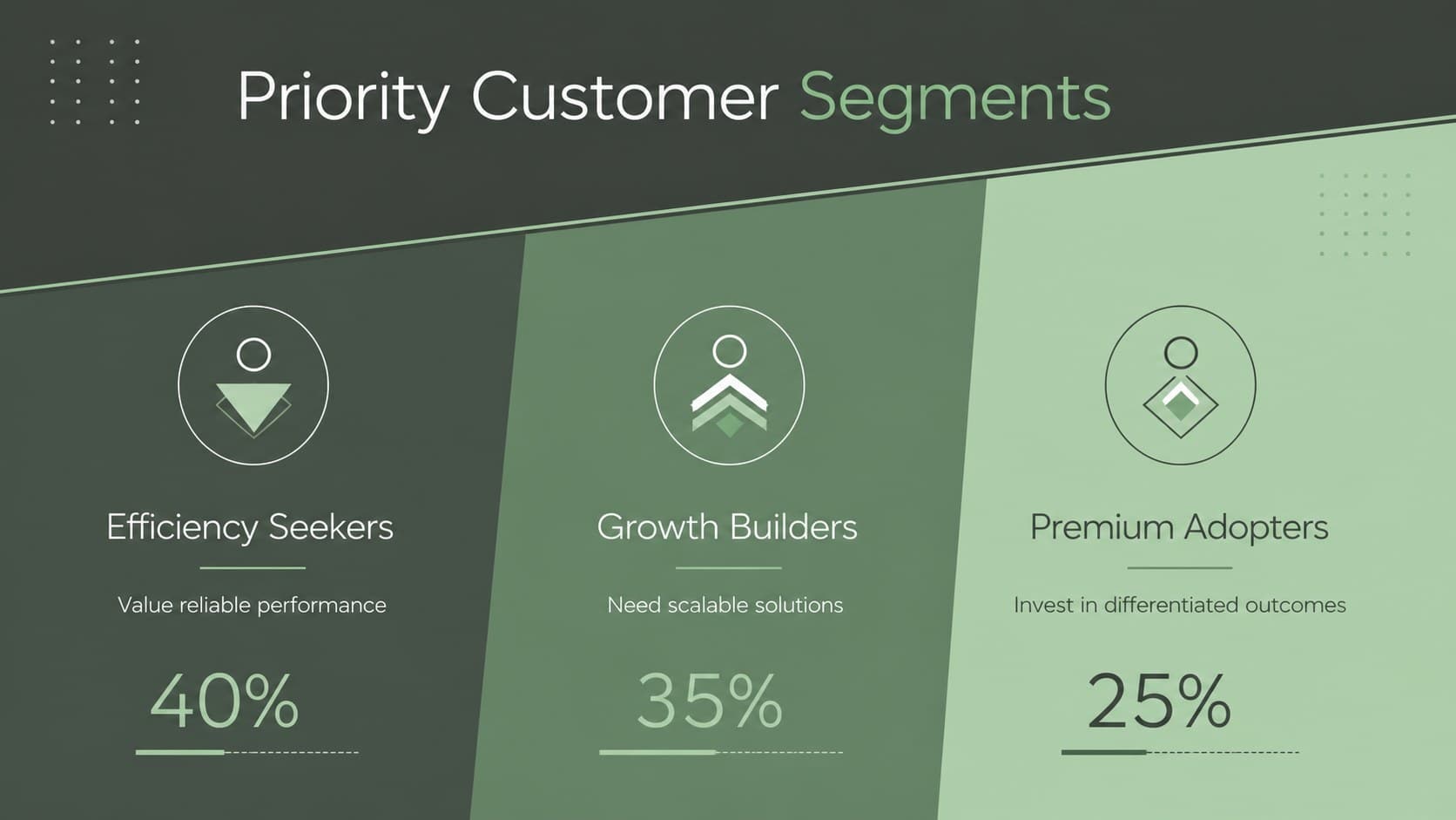 Customer segment comparison slide with three audience profiles and market opportunity metrics.