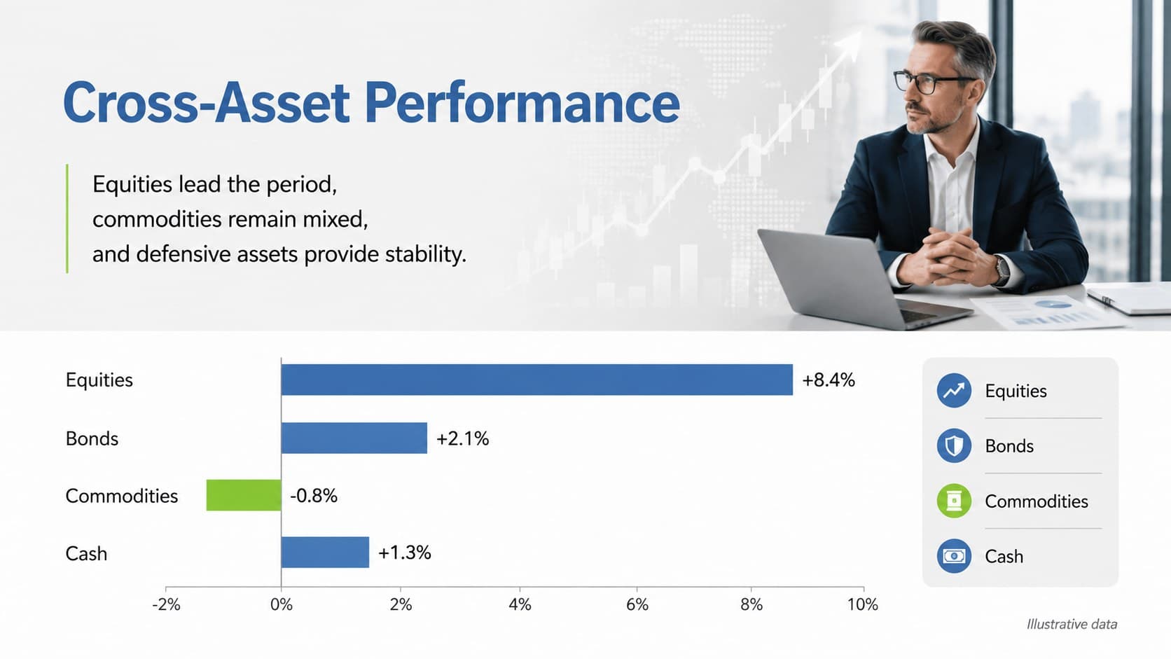 Asset performance comparison slide with equity, bond, commodity, and cash return charts.