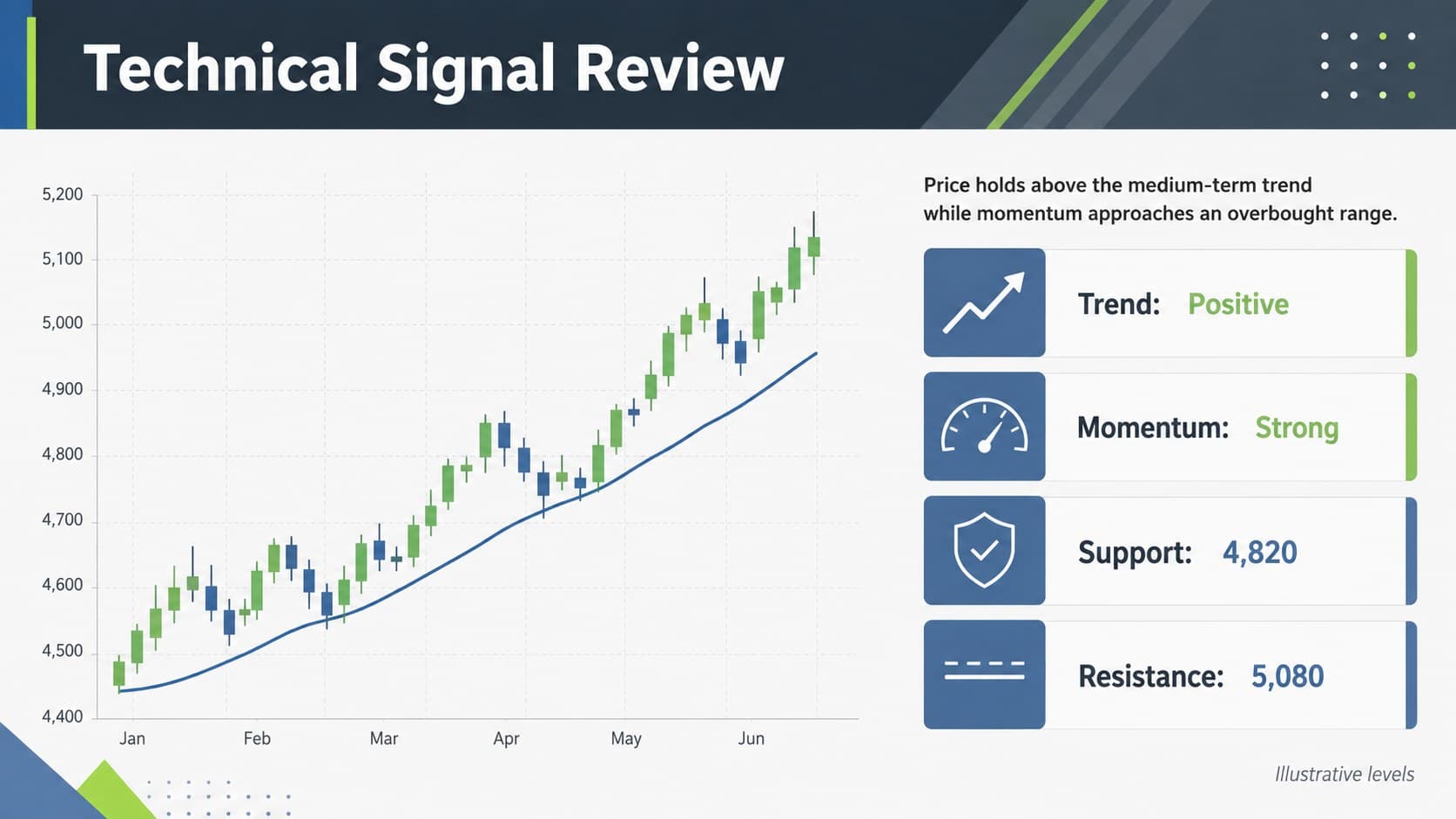 Technical analysis presentation slide showing trend, momentum, support, and resistance signals.