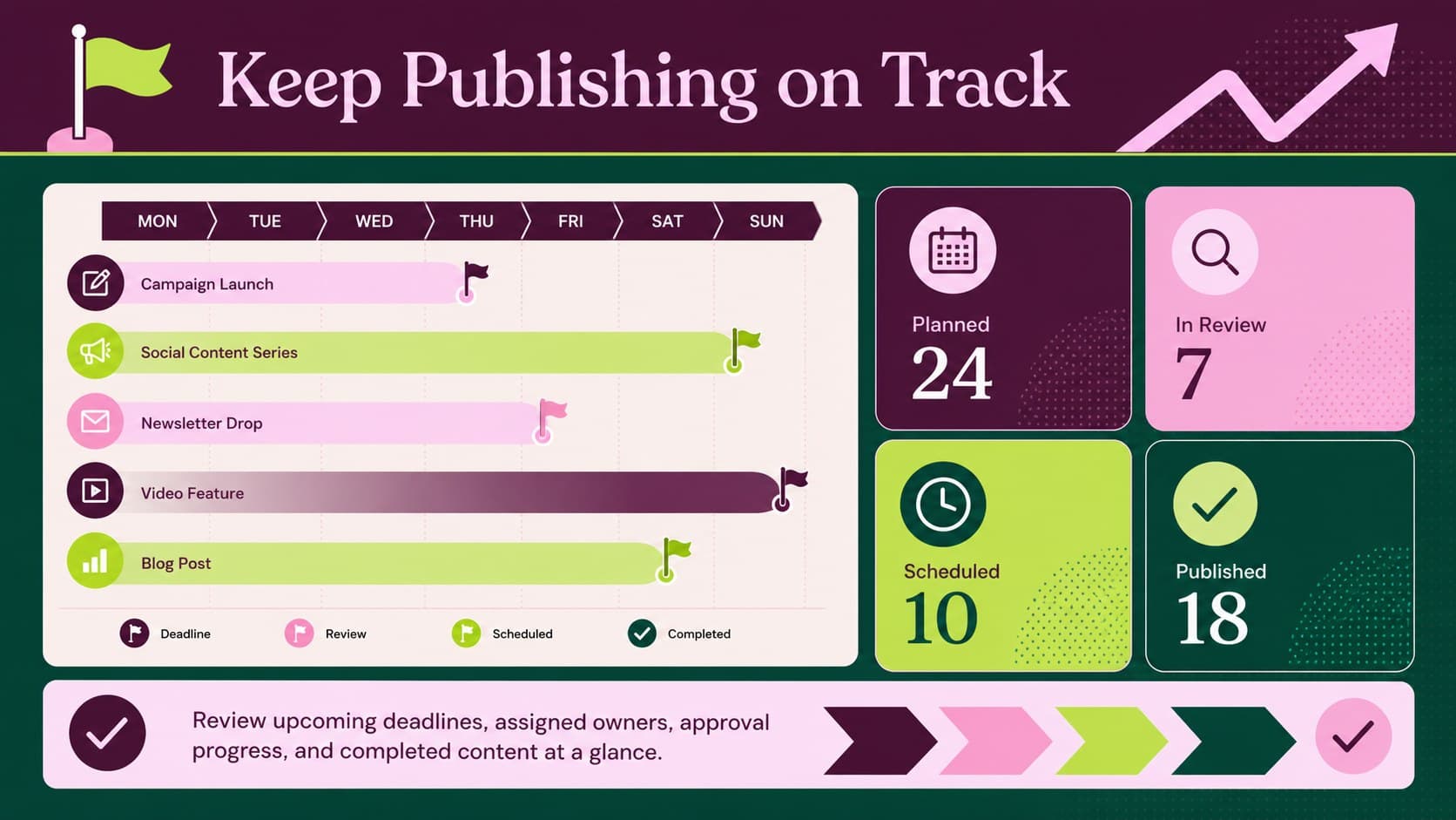 Marketing deadline tracking spreadsheet dashboard summarizing scheduled, in-review, and published campaign content.