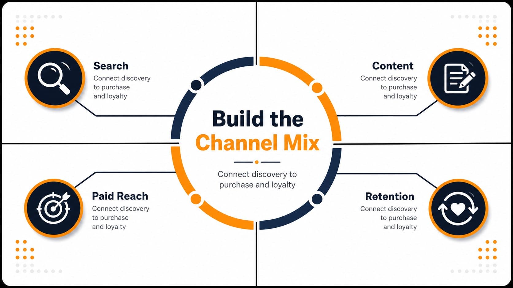 Channel mix slide mapping search, content, advertising, and retention activities.