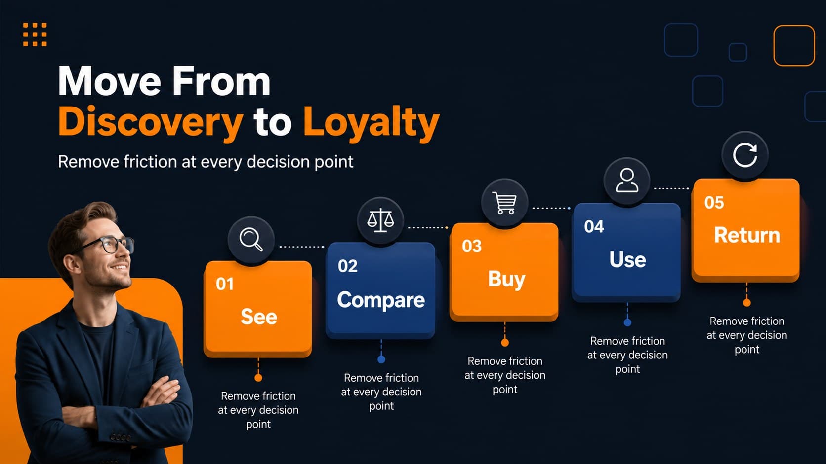 Customer journey slide showing the path from product discovery to repeat purchase.