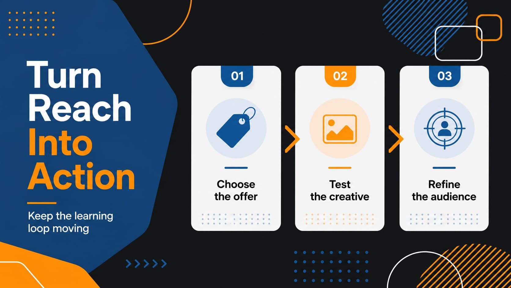 Marketplace advertising workflow slide showing campaign setup, testing, and optimization.