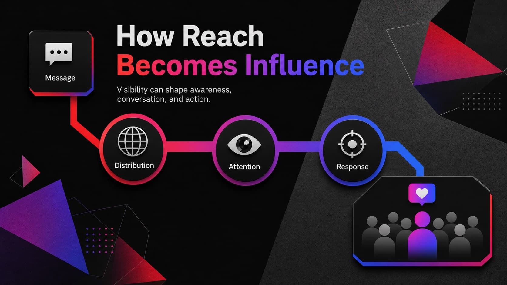 Media reach slide showing an influence pathway from message to audience response.