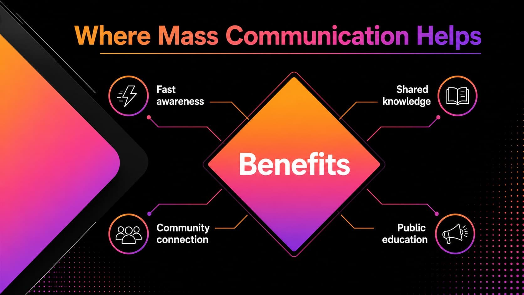 Benefits comparison slide presenting the positive effects of mass communication.