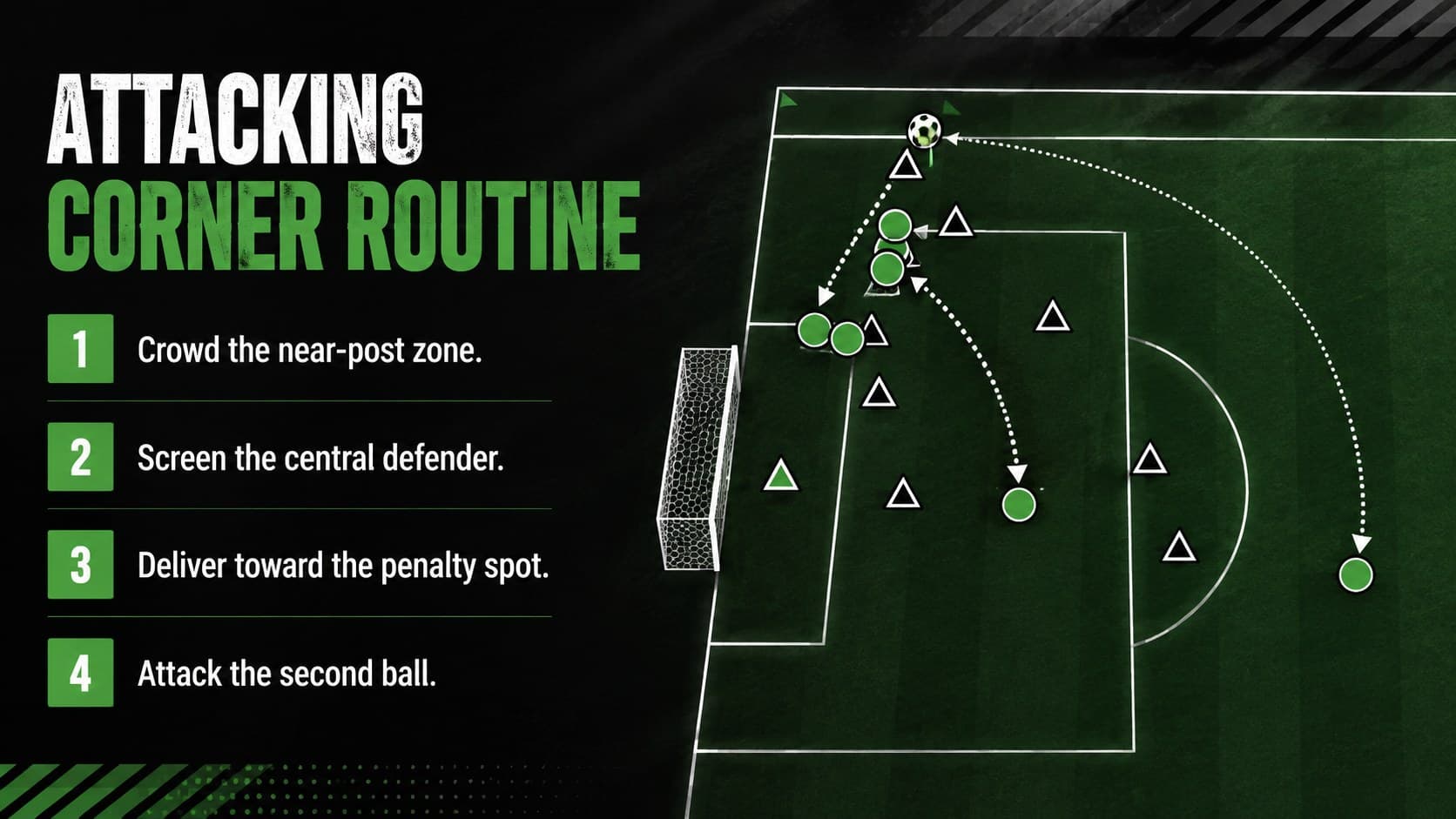 Soccer set-piece planning slide diagramming an attacking corner routine with numbered actions.