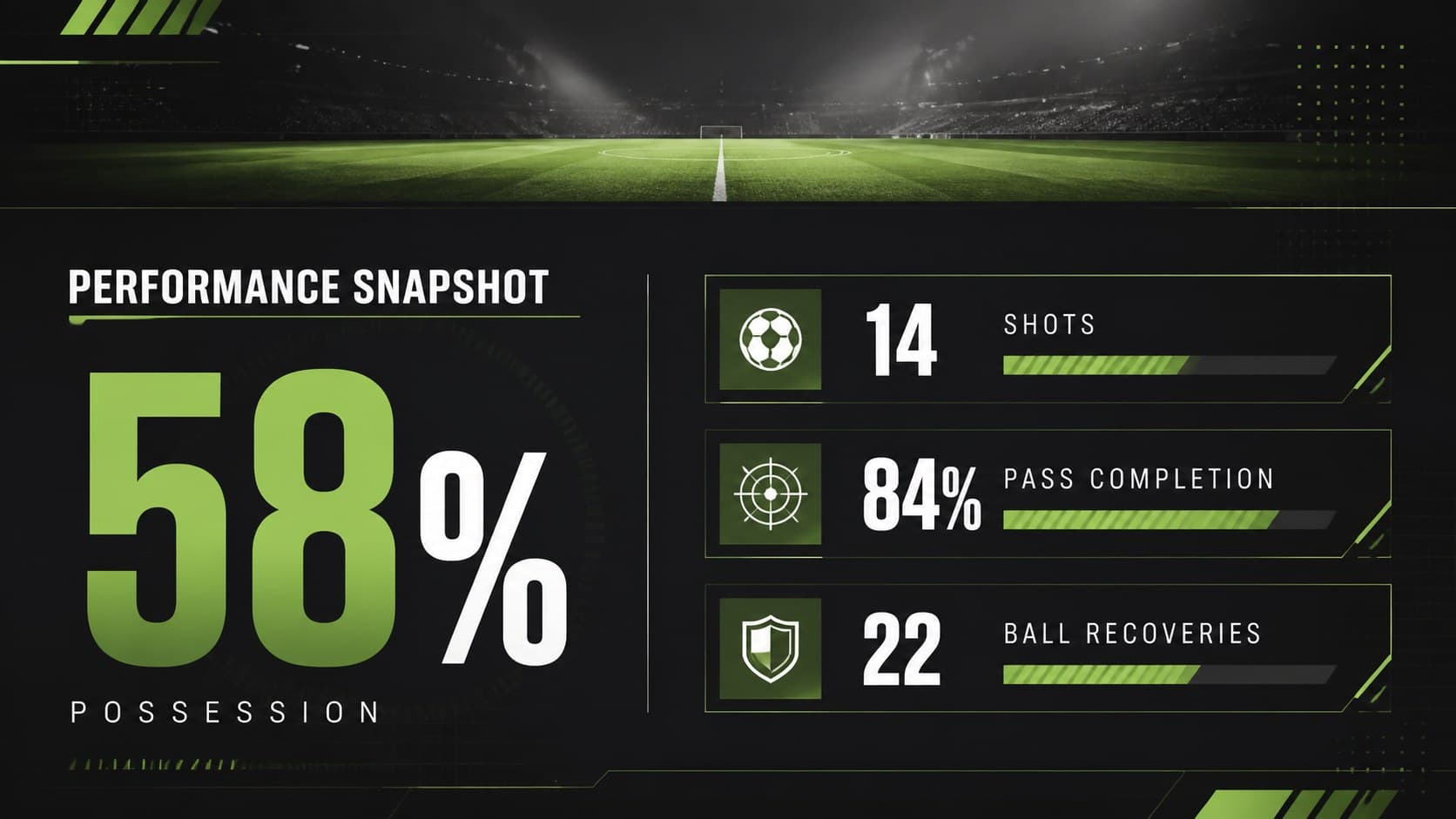 Soccer performance dashboard showing possession, shots, pass completion, and ball recoveries.