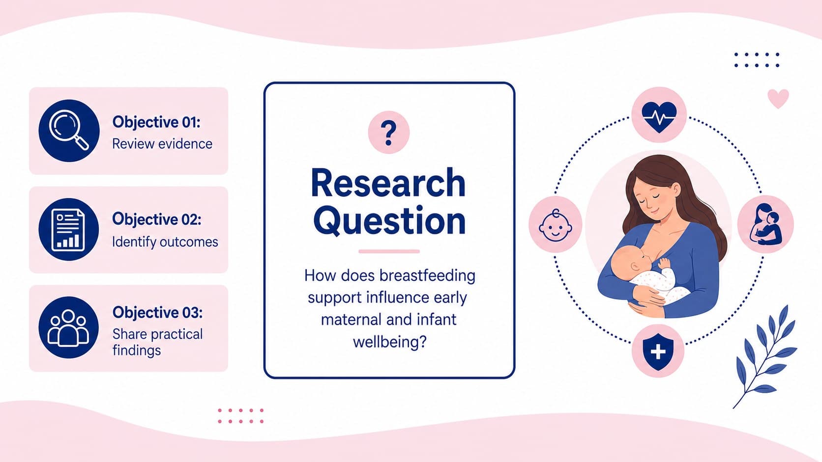 Research question and objectives slide for a breastfeeding study poster using blue and pink illustrated medical visuals.
