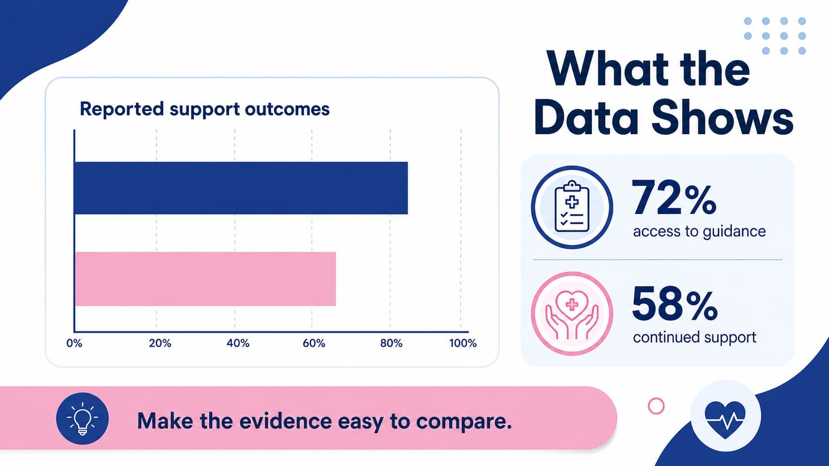 Breastfeeding data presentation slide with a blue chart, pink highlights, and editable research findings.