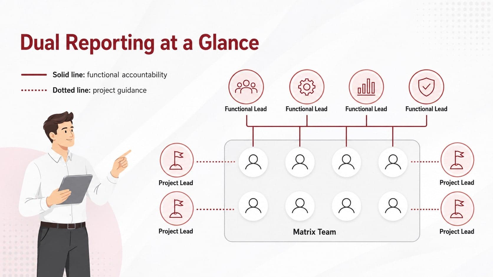 Dual reporting lines diagram showing how a matrix team connects functional and project leadership.
