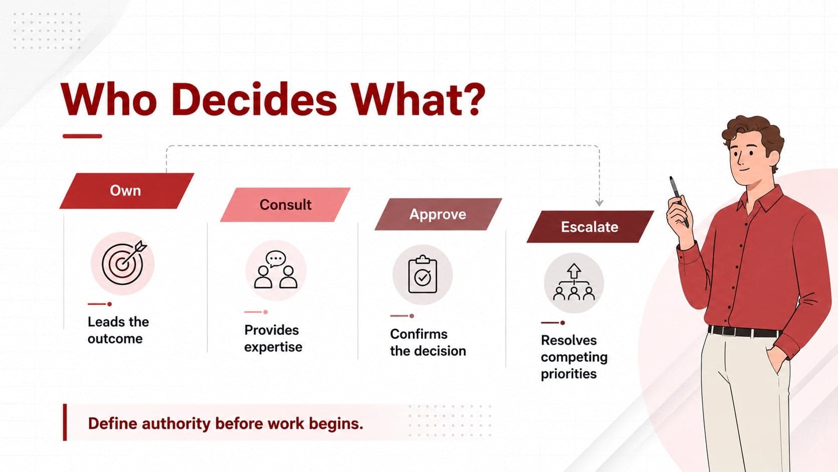 Decision rights infographic for teams comparing ownership, consultation, approval, and escalation responsibilities.
