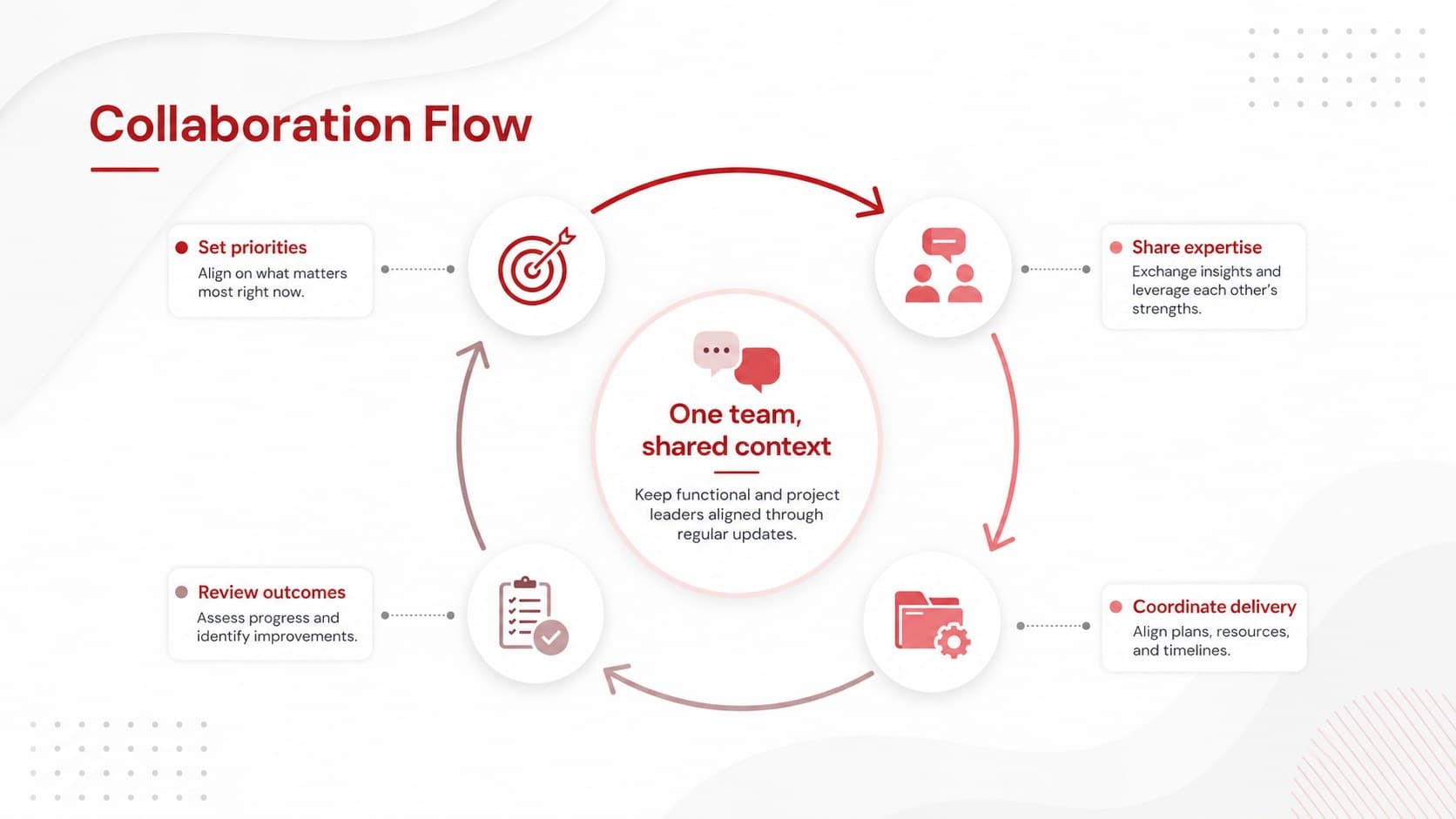 Cross-functional accountability slide mapping communication between functional leads, project leads, specialists, and delivery teams.