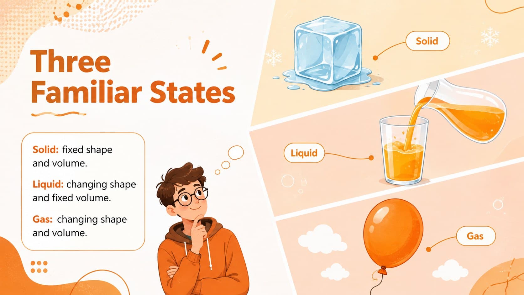 States of matter classroom slide comparing the shape and volume of solids, liquids, and gases.