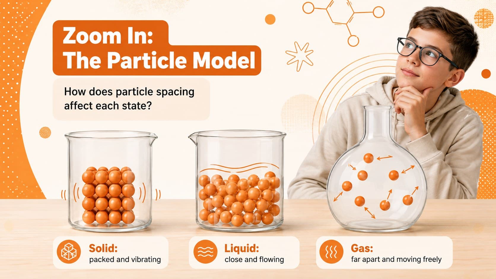 Particle model science slide comparing tightly packed, flowing, and widely spaced particles.