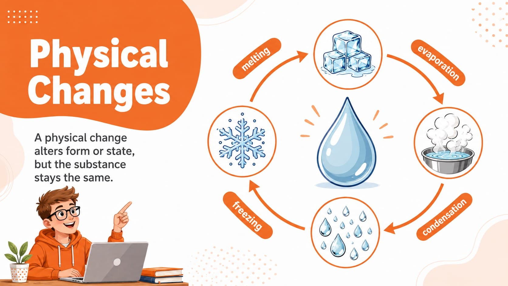 Science slide illustrating melting, freezing, evaporation, and condensation as physical changes.