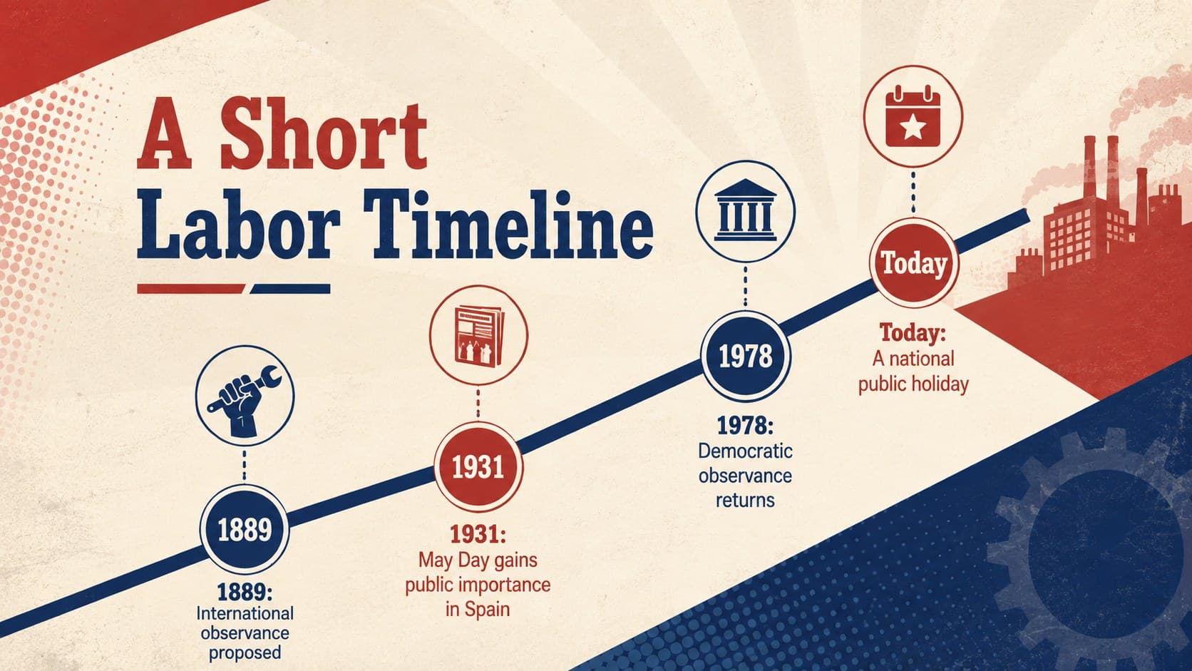 Spain May Day history presentation slide featuring a timeline of major labor milestones.