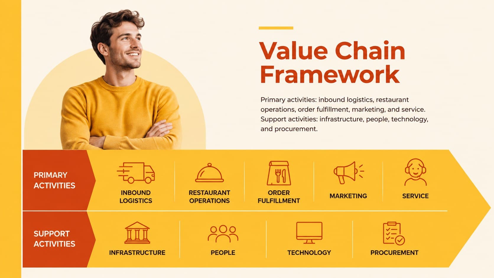 Yellow value chain framework slide mapping primary and support activities for restaurant strategy analysis.