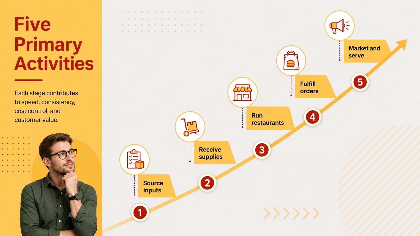 Fast food value chain template showing five connected primary activities in a bold yellow process map.