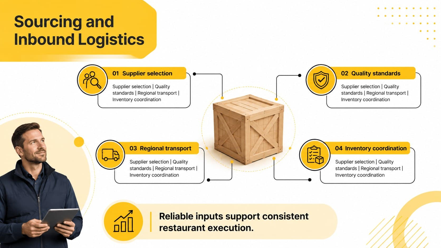 McDonald's inbound logistics analysis slide with sourcing, quality, transport, and inventory stages.