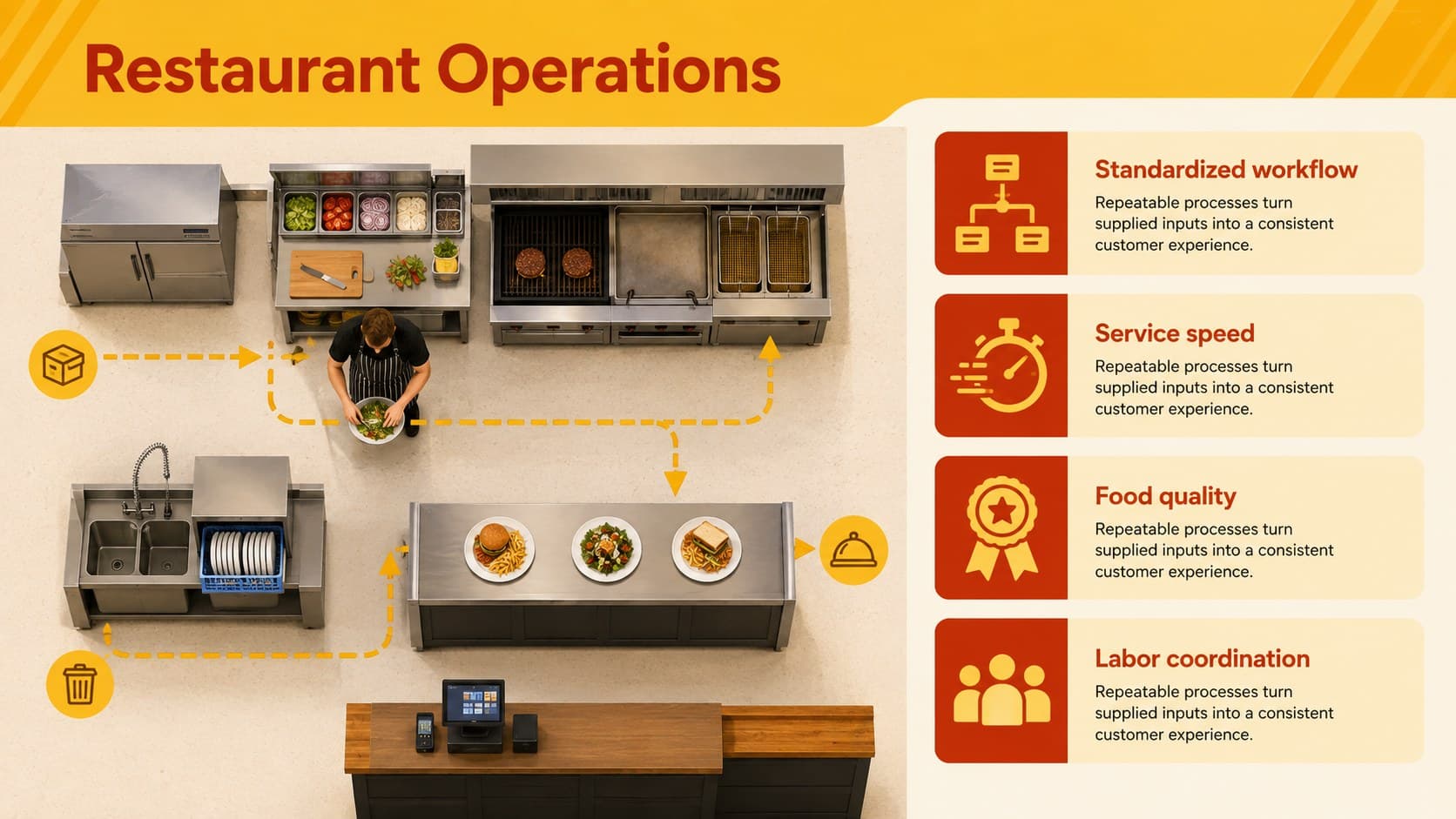 Restaurant operations strategy slide illustrating kitchen workflow, service speed, quality, and labor coordination.