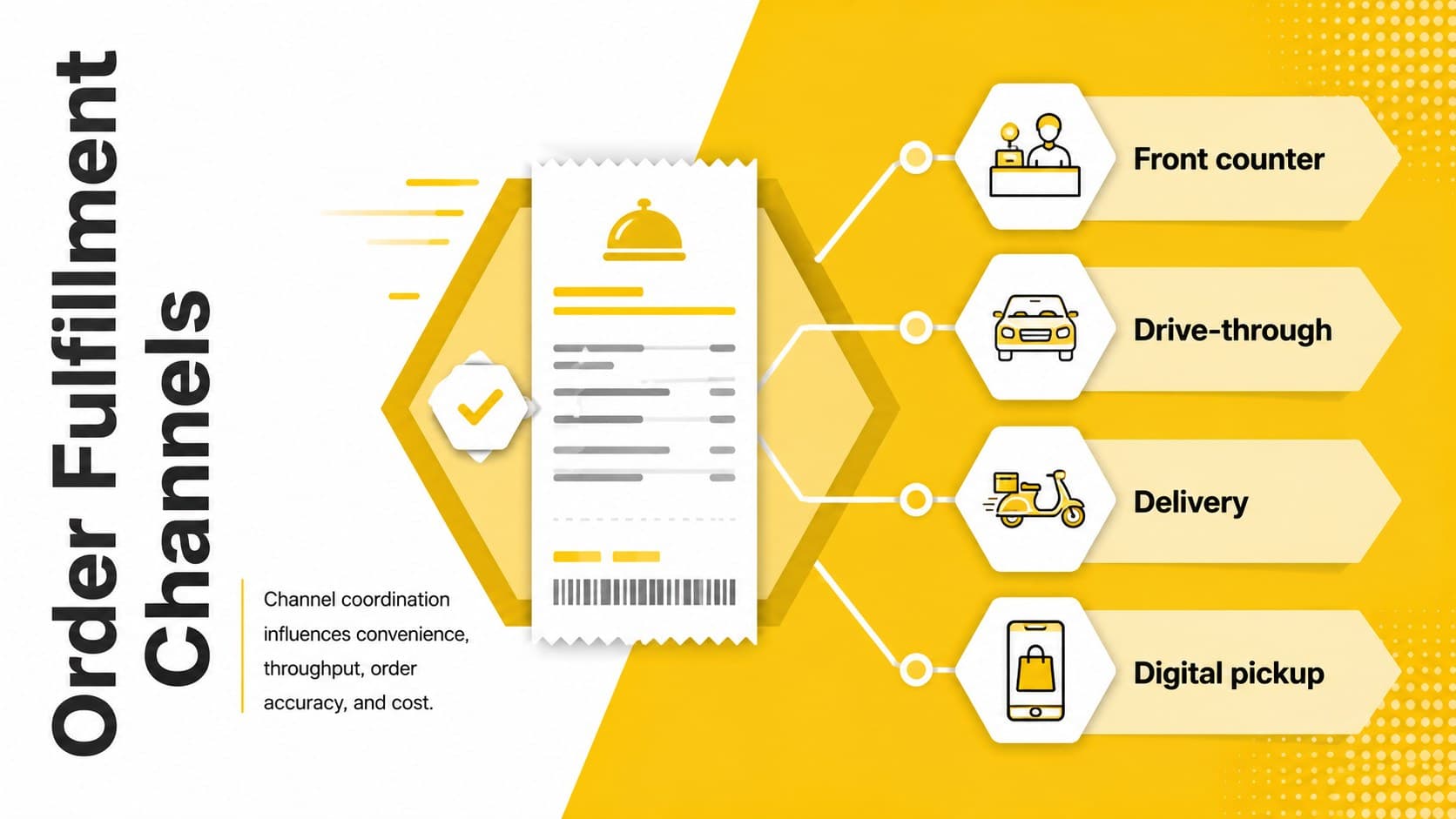 Quick service restaurant value chain slide mapping counter, drive-through, delivery, and digital order fulfillment.